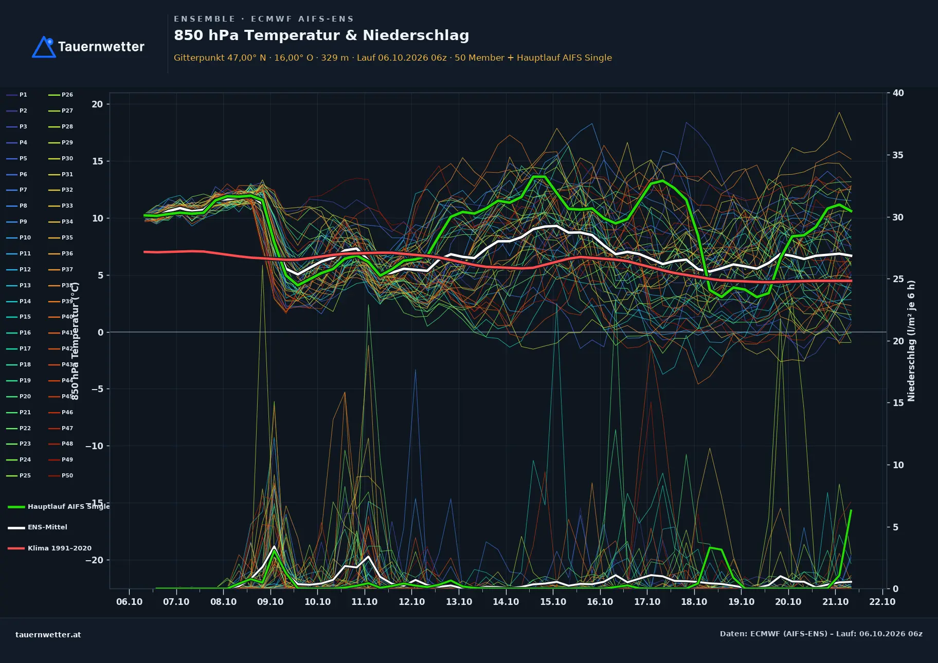 Ensemble-Diagramm Kapfenstein ECMWF AIFS-Ensemble – 850 hPa Temperatur und Niederschlag, 15 Tage