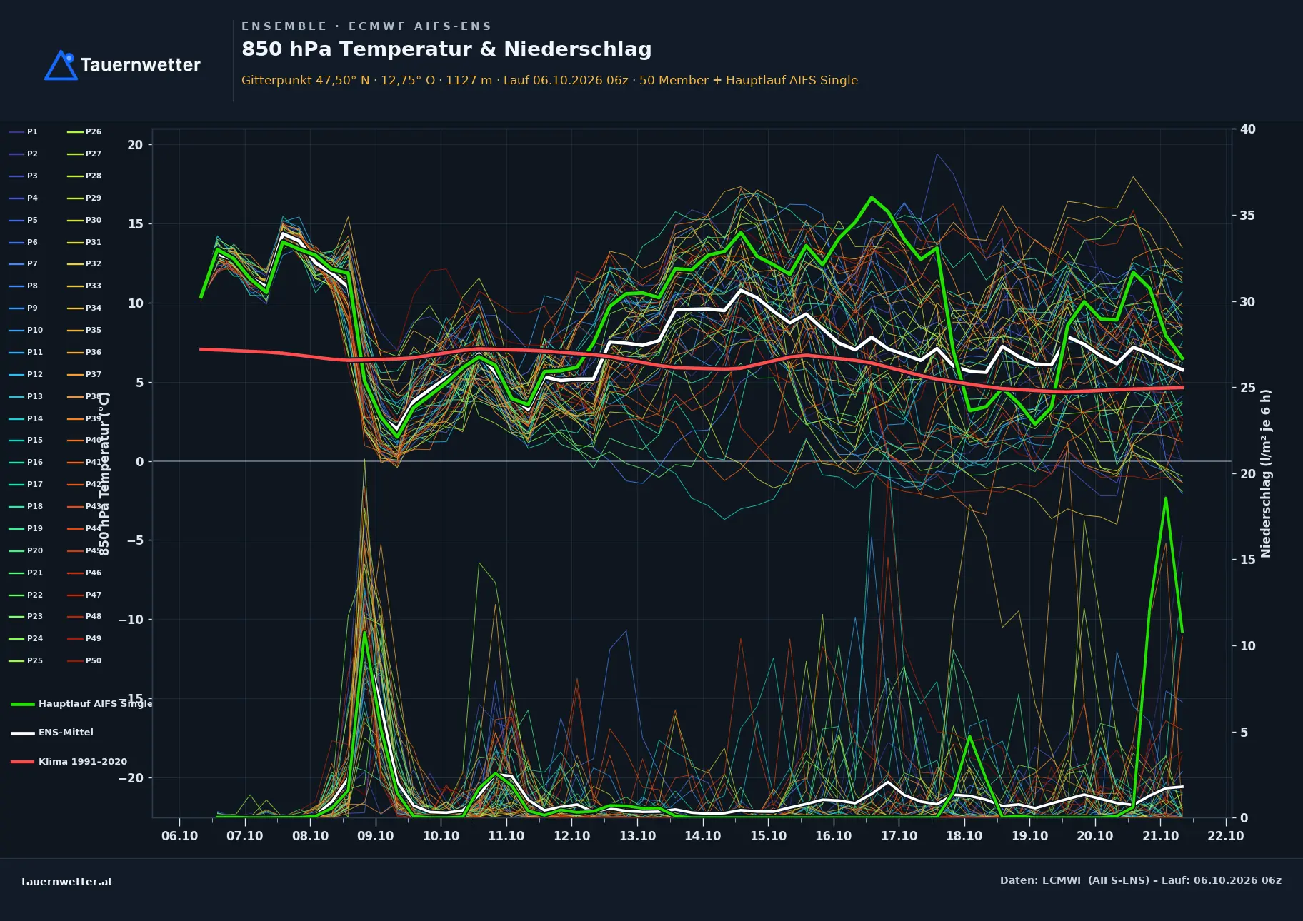 Ensemble-Diagramm Kaprun ECMWF AIFS-Ensemble – 850 hPa Temperatur und Niederschlag, 15 Tage
