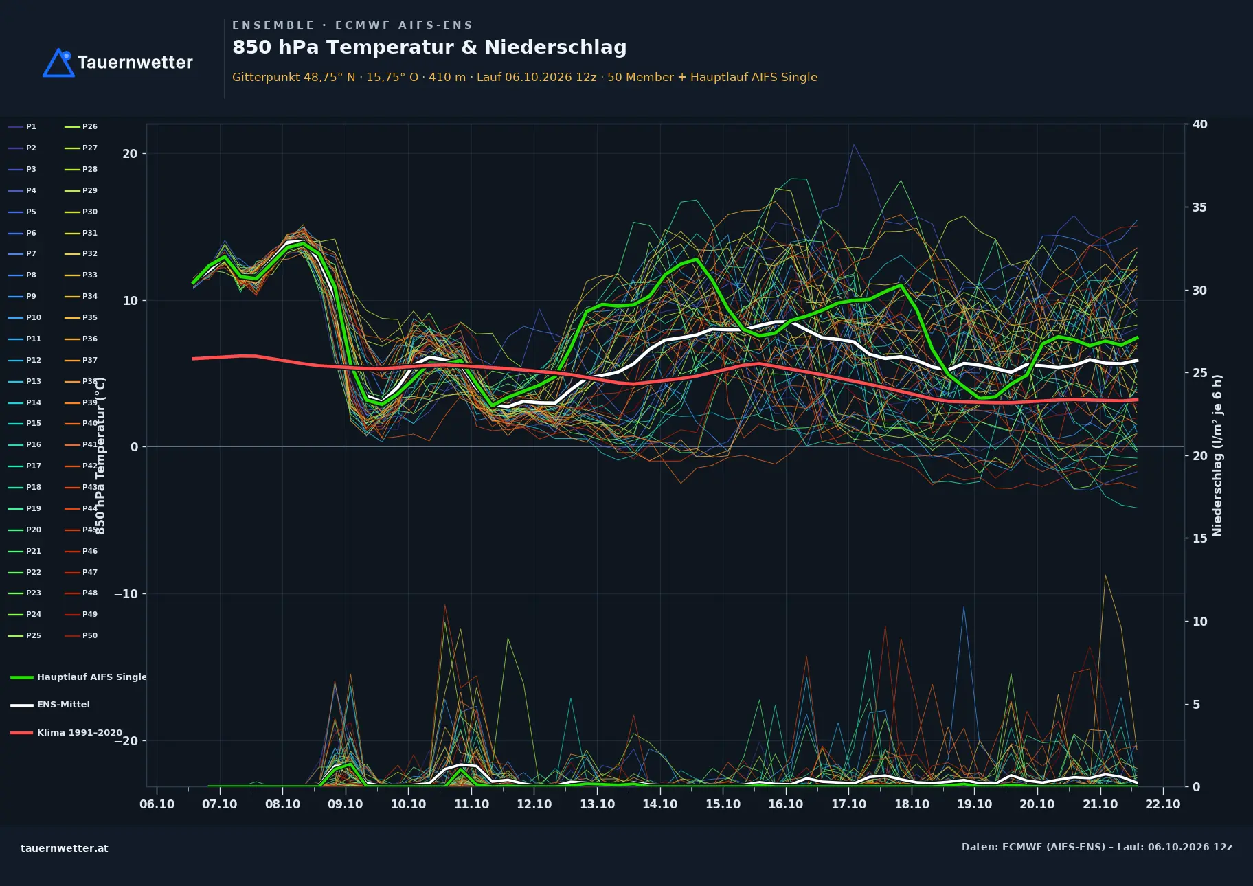 Ensemble-Diagramm Karlstein an der Thaya ECMWF AIFS-Ensemble – 850 hPa Temperatur und Niederschlag, 15 Tage