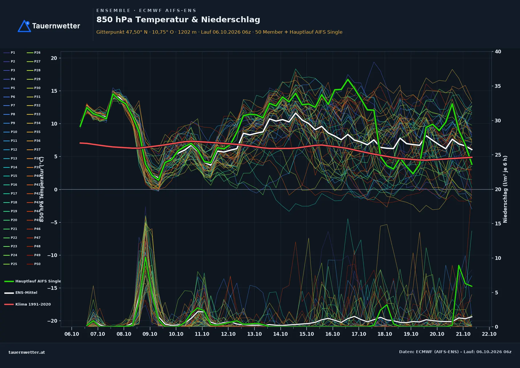 Ensemble-Diagramm Karres ECMWF AIFS-Ensemble – 850 hPa Temperatur und Niederschlag, 15 Tage