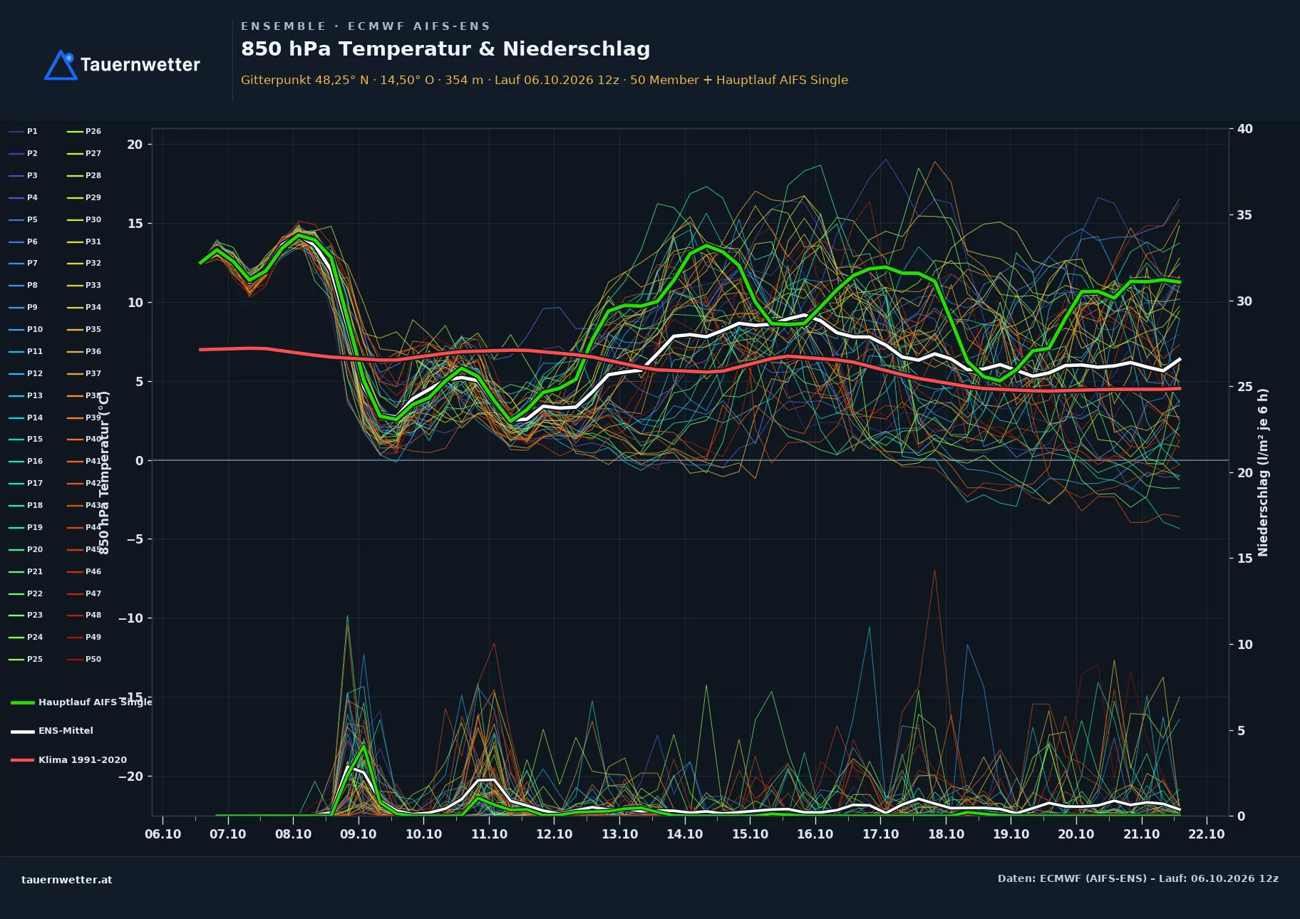 Ensemble-Diagramm Katsdorf ECMWF AIFS-Ensemble – 850 hPa Temperatur und Niederschlag, 15 Tage