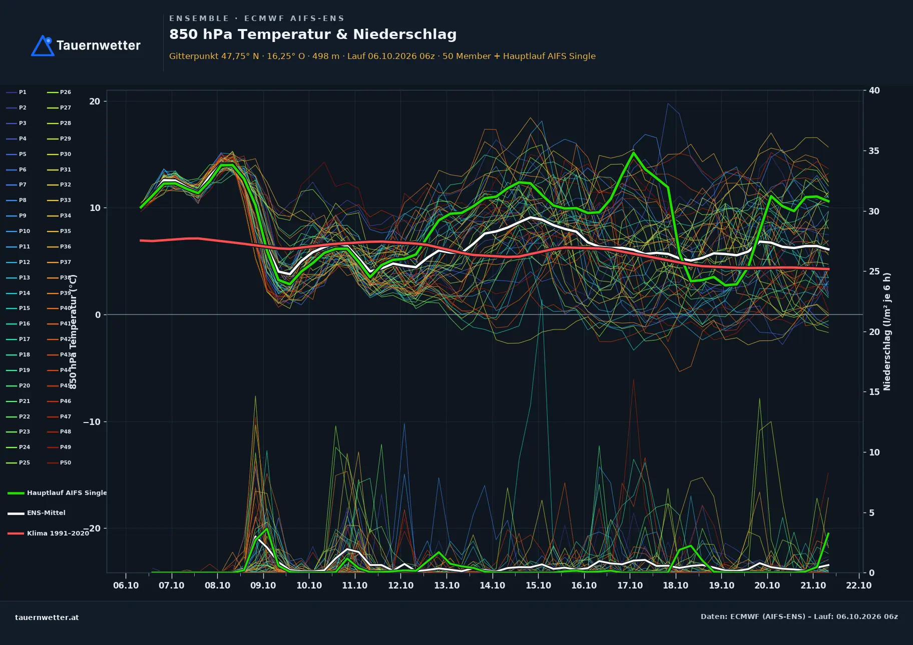 Ensemble-Diagramm Katzelsdorf ECMWF AIFS-Ensemble – 850 hPa Temperatur und Niederschlag, 15 Tage