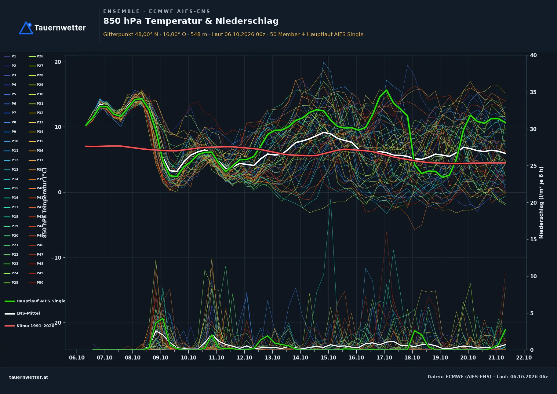 Ensemble-Diagramm Kaumberg ECMWF AIFS-Ensemble – 850 hPa Temperatur und Niederschlag, 15 Tage