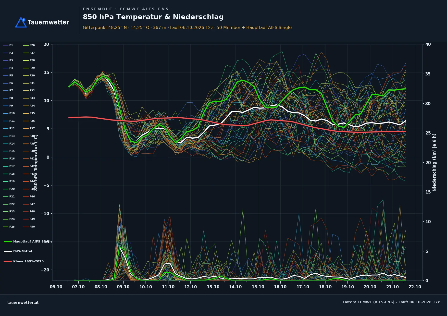 Ensemble-Diagramm Kematen an der Krems ECMWF AIFS-Ensemble – 850 hPa Temperatur und Niederschlag, 15 Tage