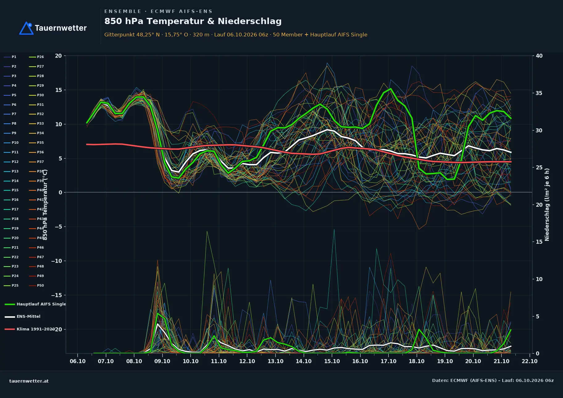 Ensemble-Diagramm Kilb ECMWF AIFS-Ensemble – 850 hPa Temperatur und Niederschlag, 15 Tage
