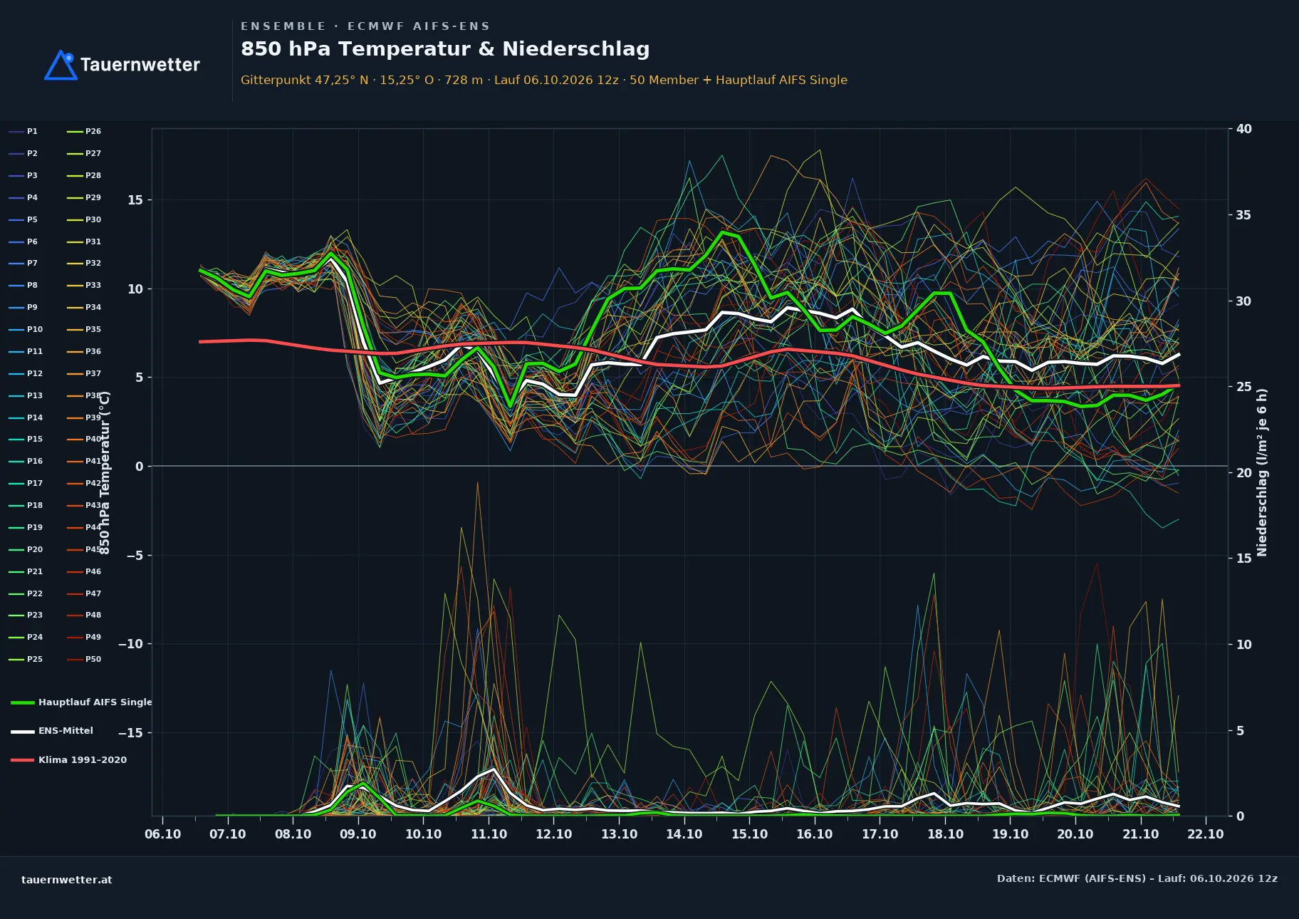 Ensemble-Diagramm Kindberg ECMWF AIFS-Ensemble – 850 hPa Temperatur und Niederschlag, 15 Tage