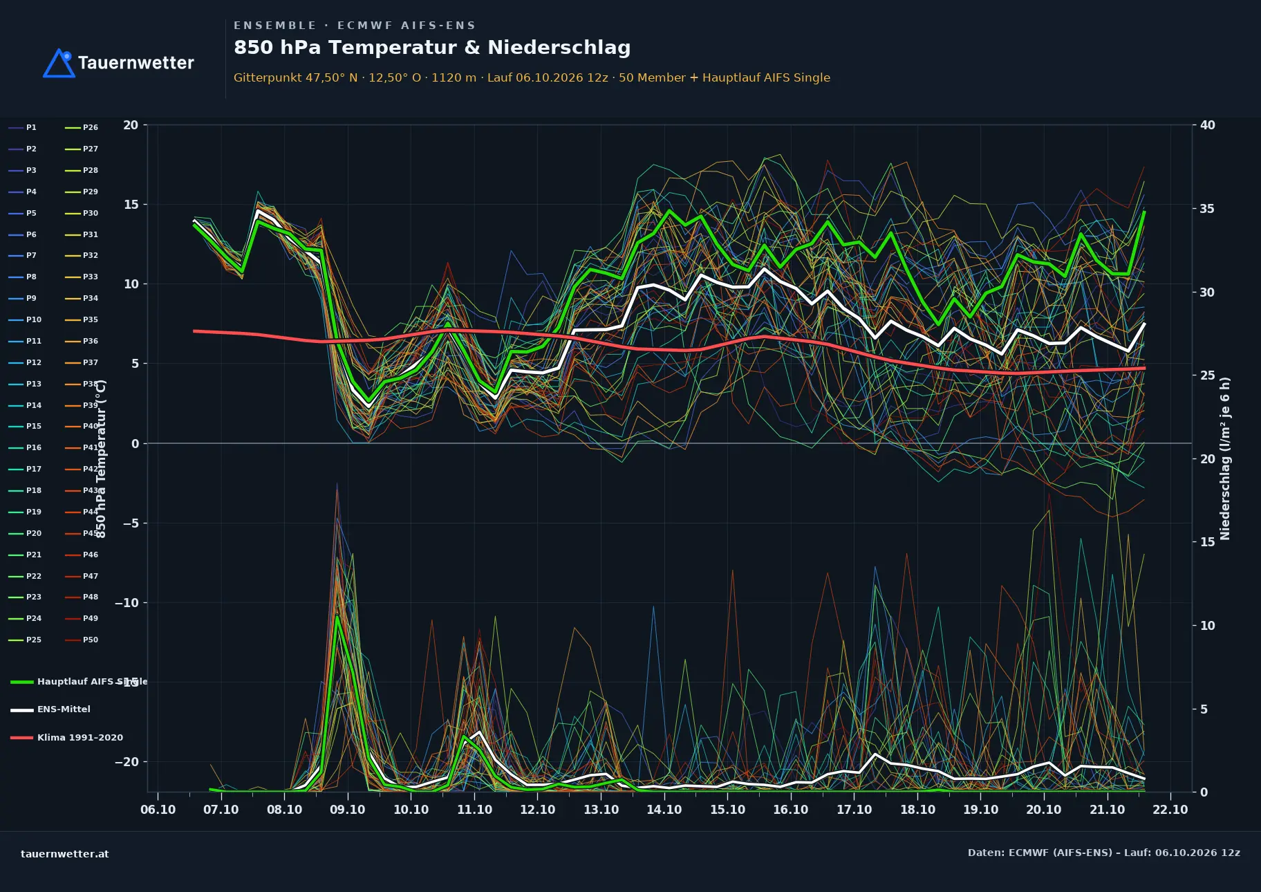 Ensemble-Diagramm Kirchdorf in Tirol ECMWF AIFS-Ensemble – 850 hPa Temperatur und Niederschlag, 15 Tage