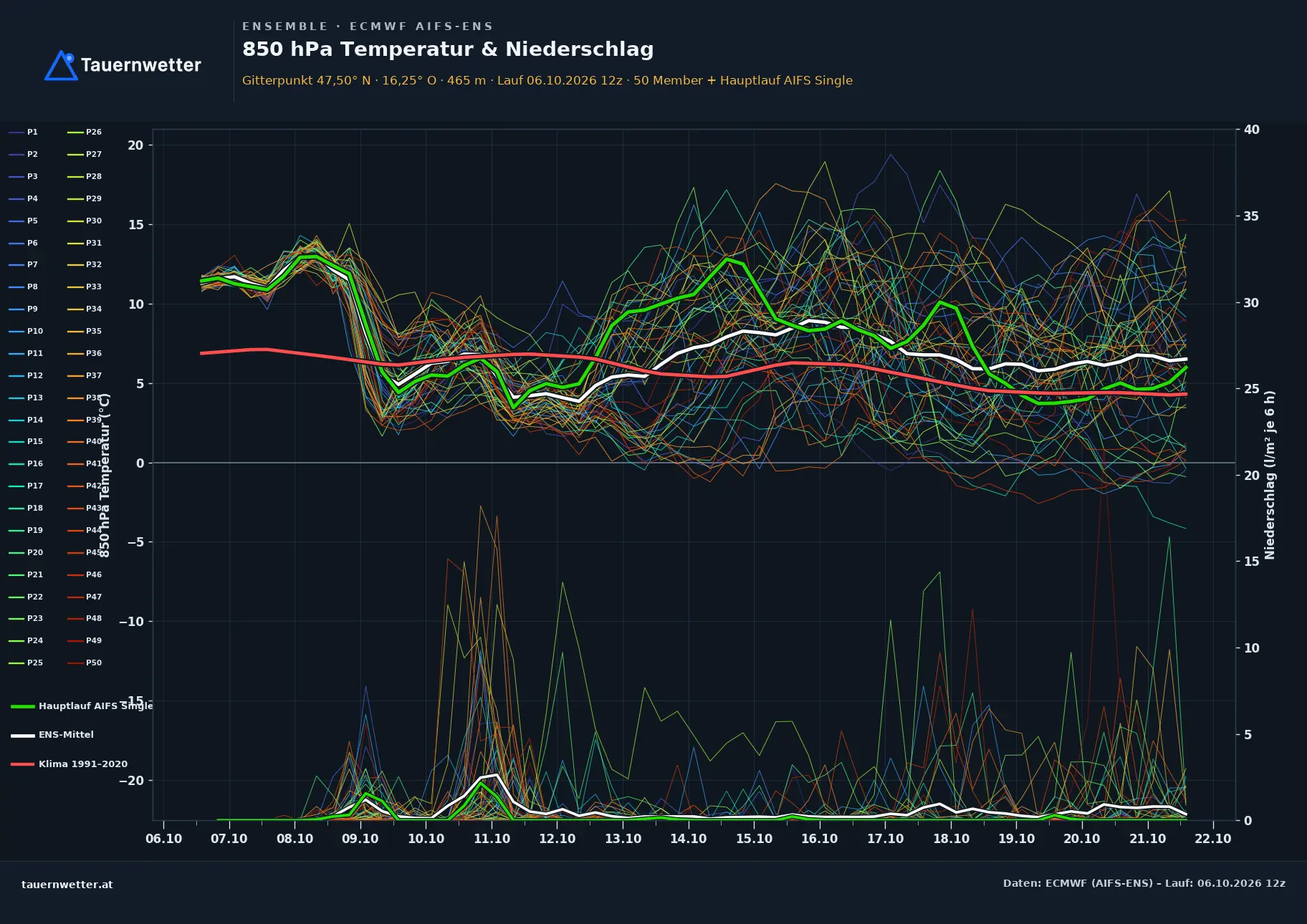 Ensemble-Diagramm Kirchschlag in der Buckligen Welt ECMWF AIFS-Ensemble – 850 hPa Temperatur und Niederschlag, 15 Tage