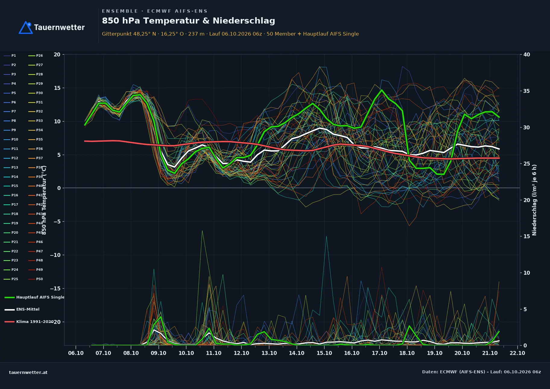 Ensemble-Diagramm Kirchstetten ECMWF AIFS-Ensemble – 850 hPa Temperatur und Niederschlag, 15 Tage