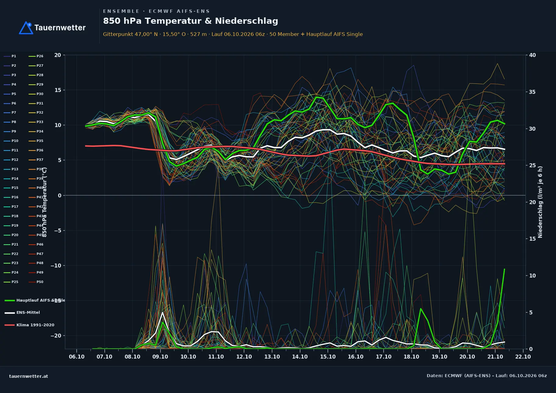 Ensemble-Diagramm Kitzeck im Sausal ECMWF AIFS-Ensemble – 850 hPa Temperatur und Niederschlag, 15 Tage