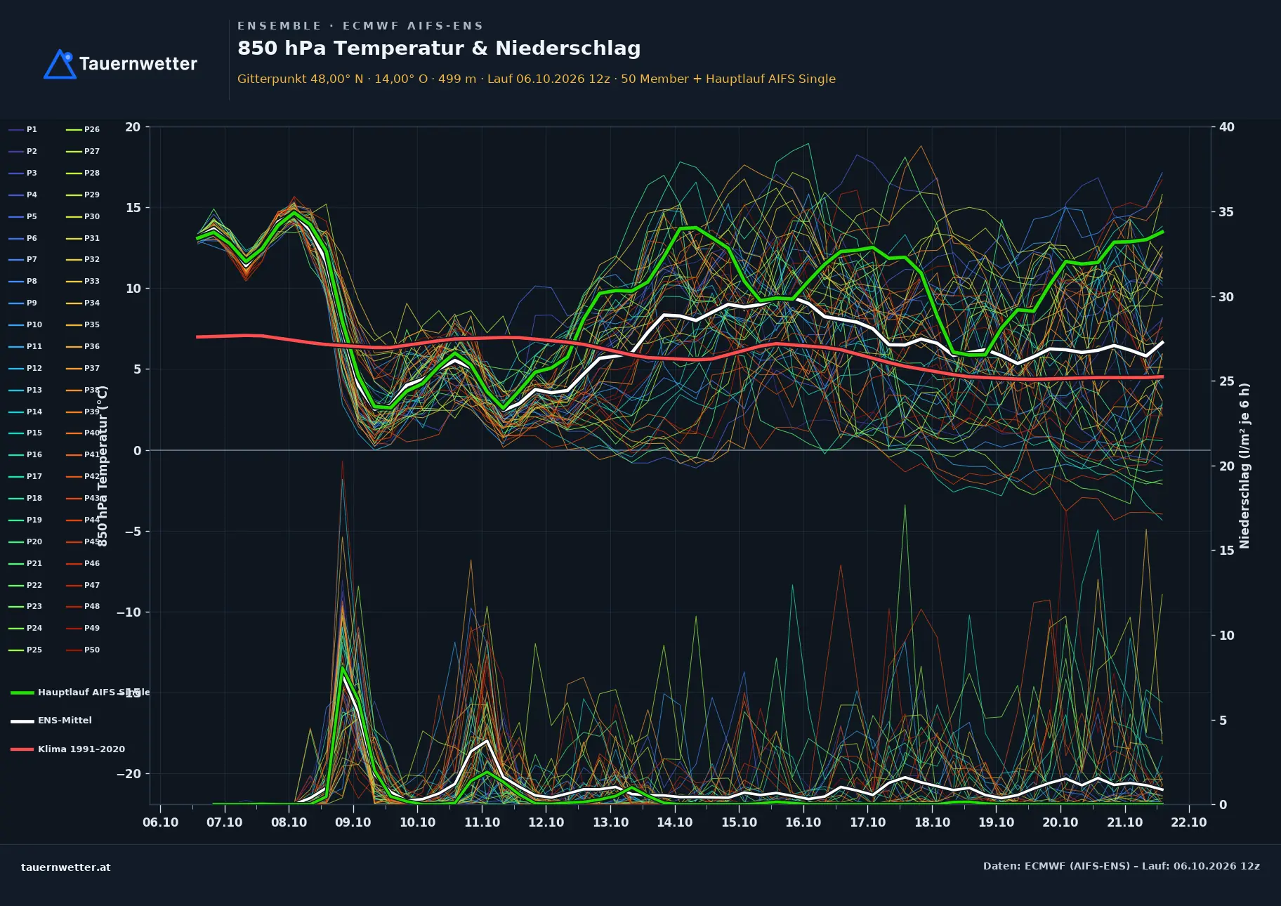 Ensemble-Diagramm Klaus an der Pyhrnbahn ECMWF AIFS-Ensemble – 850 hPa Temperatur und Niederschlag, 15 Tage