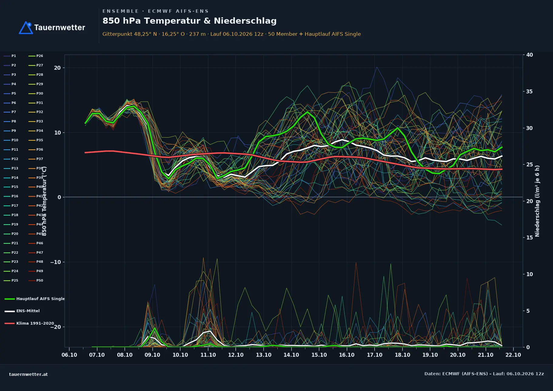 Ensemble-Diagramm Klosterneuburg ECMWF AIFS-Ensemble – 850 hPa Temperatur und Niederschlag, 15 Tage