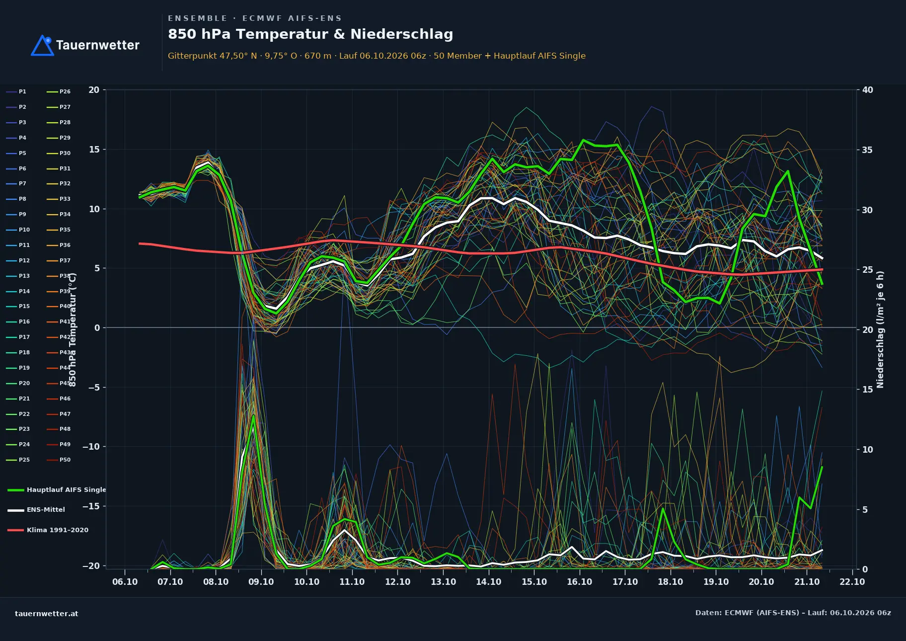Ensemble-Diagramm Koblach ECMWF AIFS-Ensemble – 850 hPa Temperatur und Niederschlag, 15 Tage