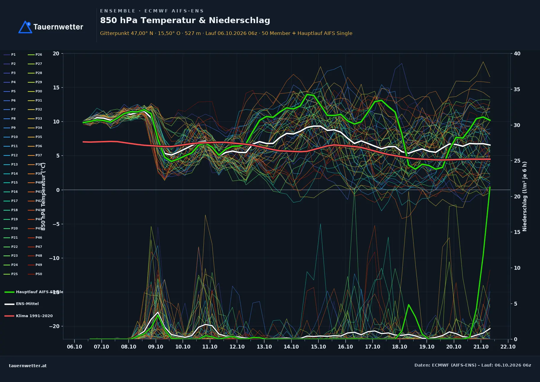 Ensemble-Diagramm Köflach ECMWF AIFS-Ensemble – 850 hPa Temperatur und Niederschlag, 15 Tage