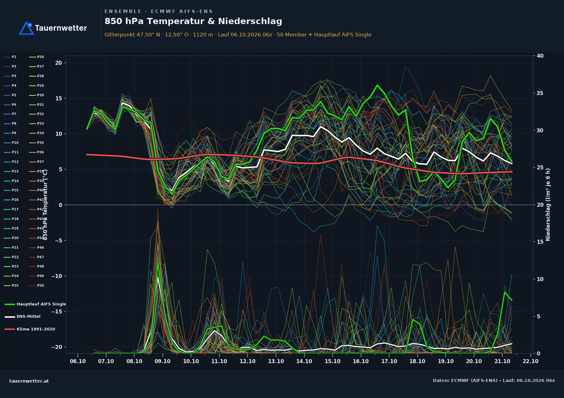 Ensemble-Diagramm Kössen ECMWF AIFS-Ensemble – 850 hPa Temperatur und Niederschlag, 15 Tage