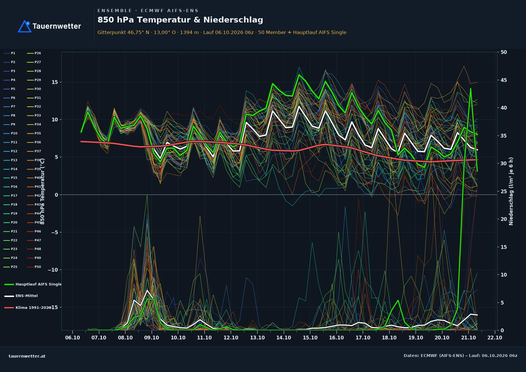 Ensemble-Diagramm Kötschach-Mauthen ECMWF AIFS-Ensemble – 850 hPa Temperatur und Niederschlag, 15 Tage