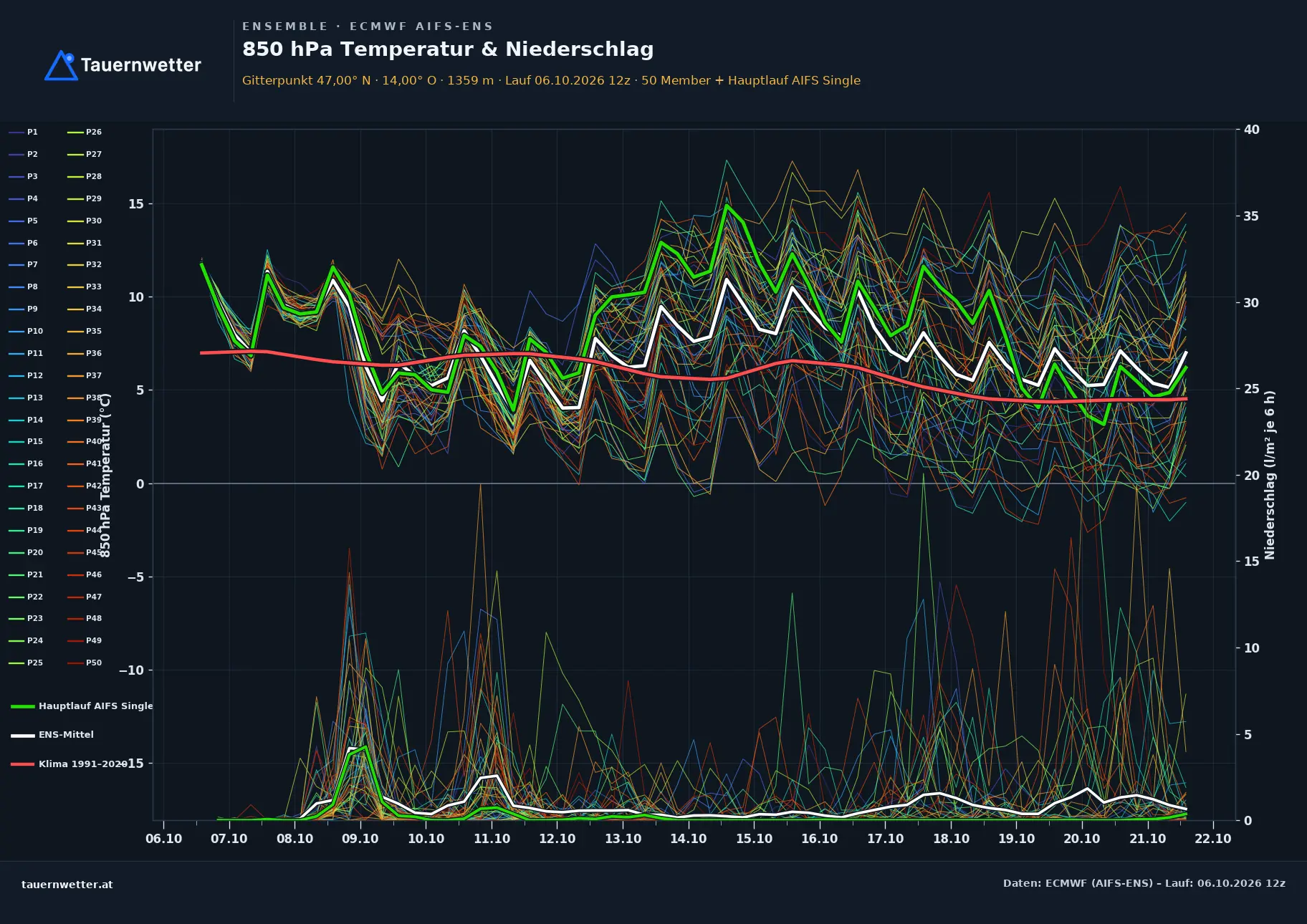 Ensemble-Diagramm Krakau ECMWF AIFS-Ensemble – 850 hPa Temperatur und Niederschlag, 15 Tage