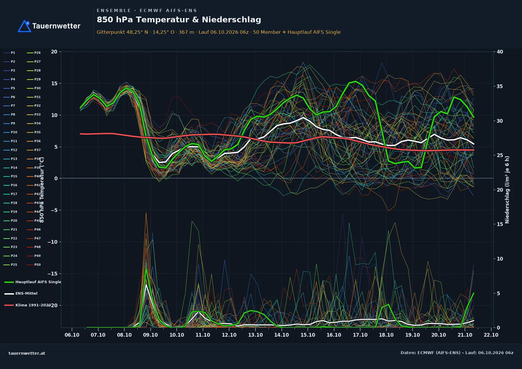 Ensemble-Diagramm Kremsmünster ECMWF AIFS-Ensemble – 850 hPa Temperatur und Niederschlag, 15 Tage