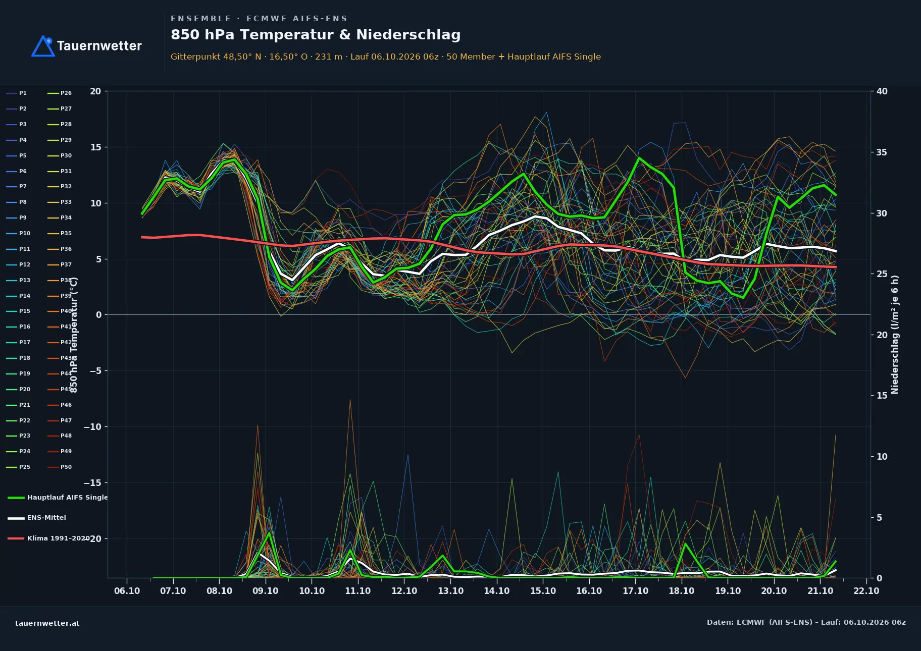 Ensemble-Diagramm Kreuttal ECMWF AIFS-Ensemble – 850 hPa Temperatur und Niederschlag, 15 Tage