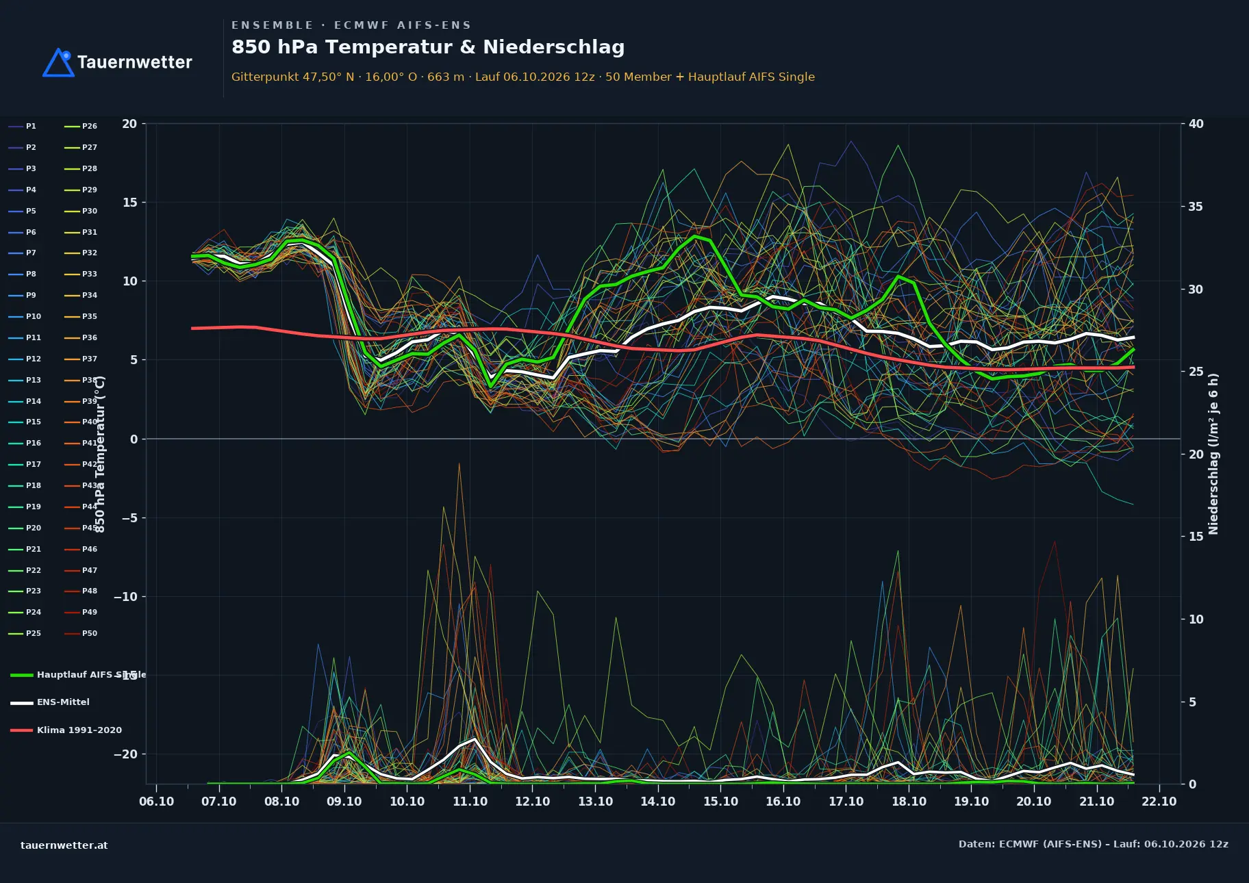 Ensemble-Diagramm Krieglach ECMWF AIFS-Ensemble – 850 hPa Temperatur und Niederschlag, 15 Tage