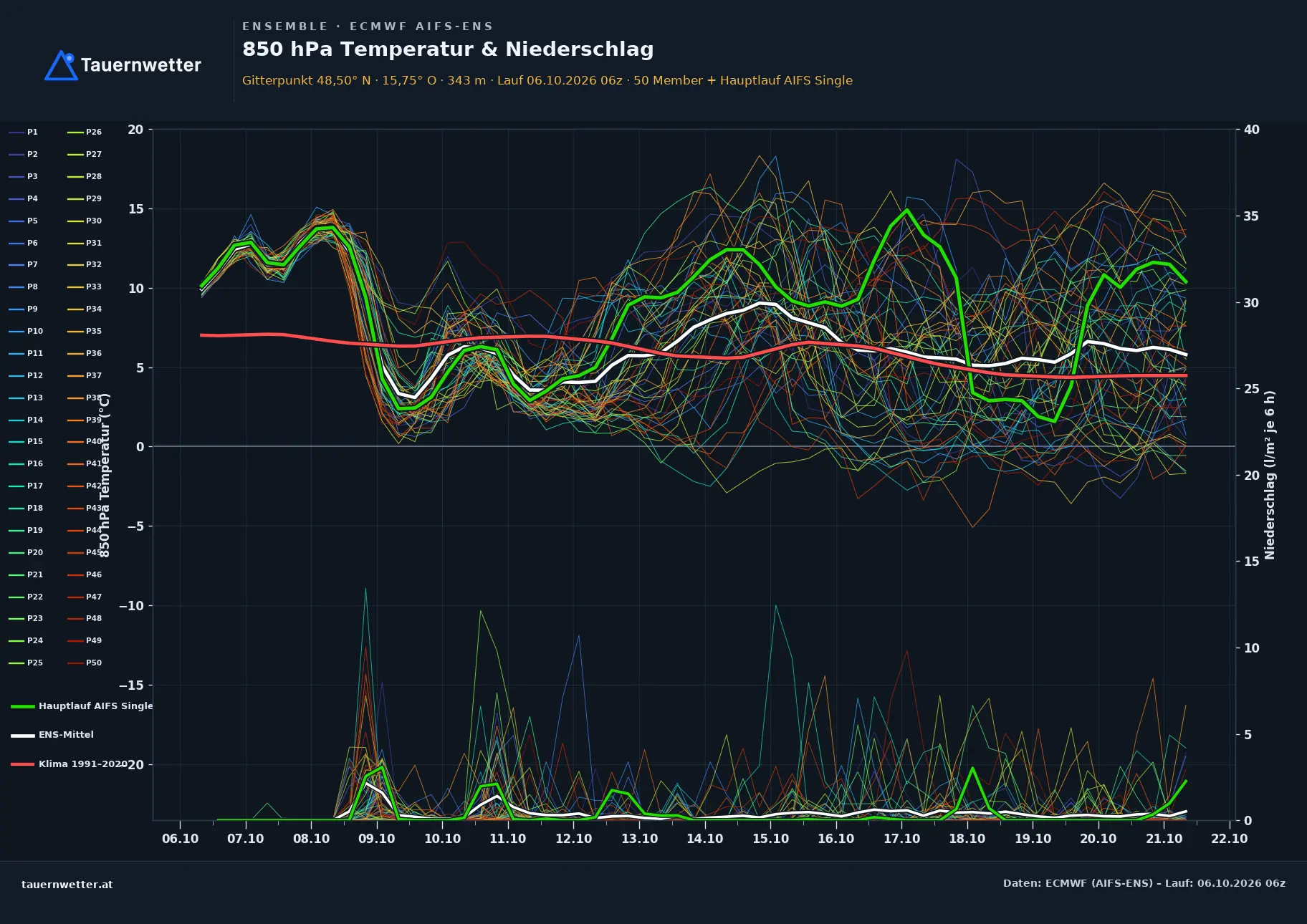 Ensemble-Diagramm Krumau am Kamp ECMWF AIFS-Ensemble – 850 hPa Temperatur und Niederschlag, 15 Tage