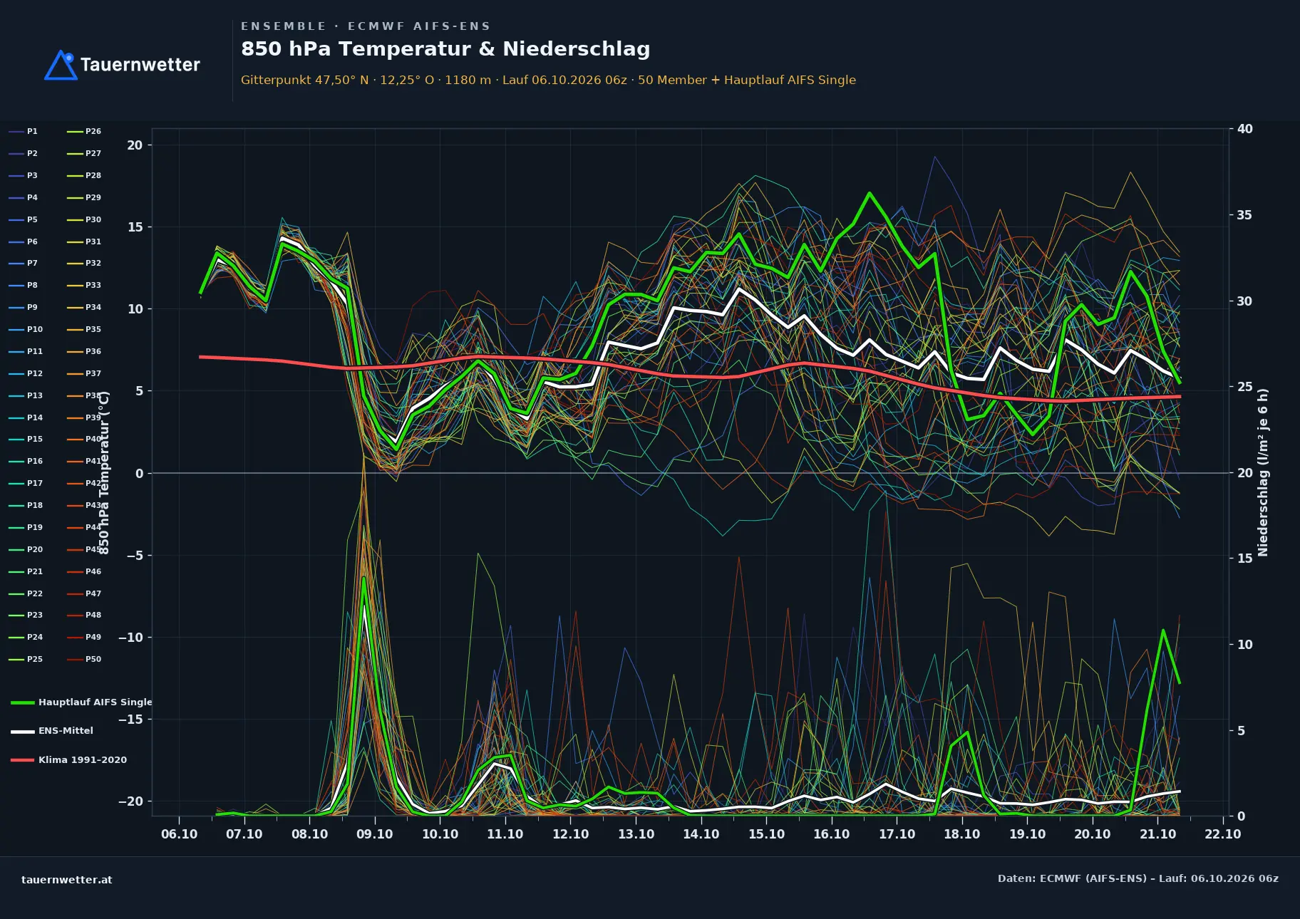 Ensemble-Diagramm Kufstein ECMWF AIFS-Ensemble – 850 hPa Temperatur und Niederschlag, 15 Tage