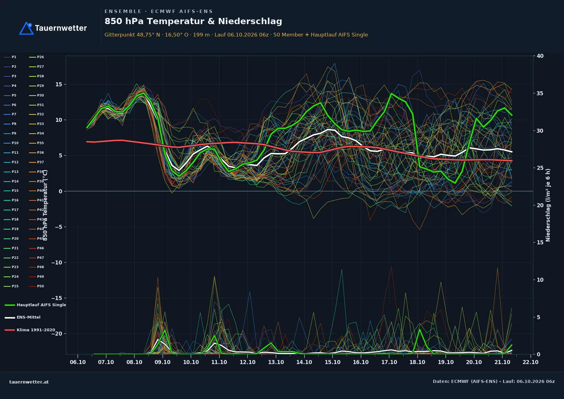 Ensemble-Diagramm Laa an der Thaya ECMWF AIFS-Ensemble – 850 hPa Temperatur und Niederschlag, 15 Tage