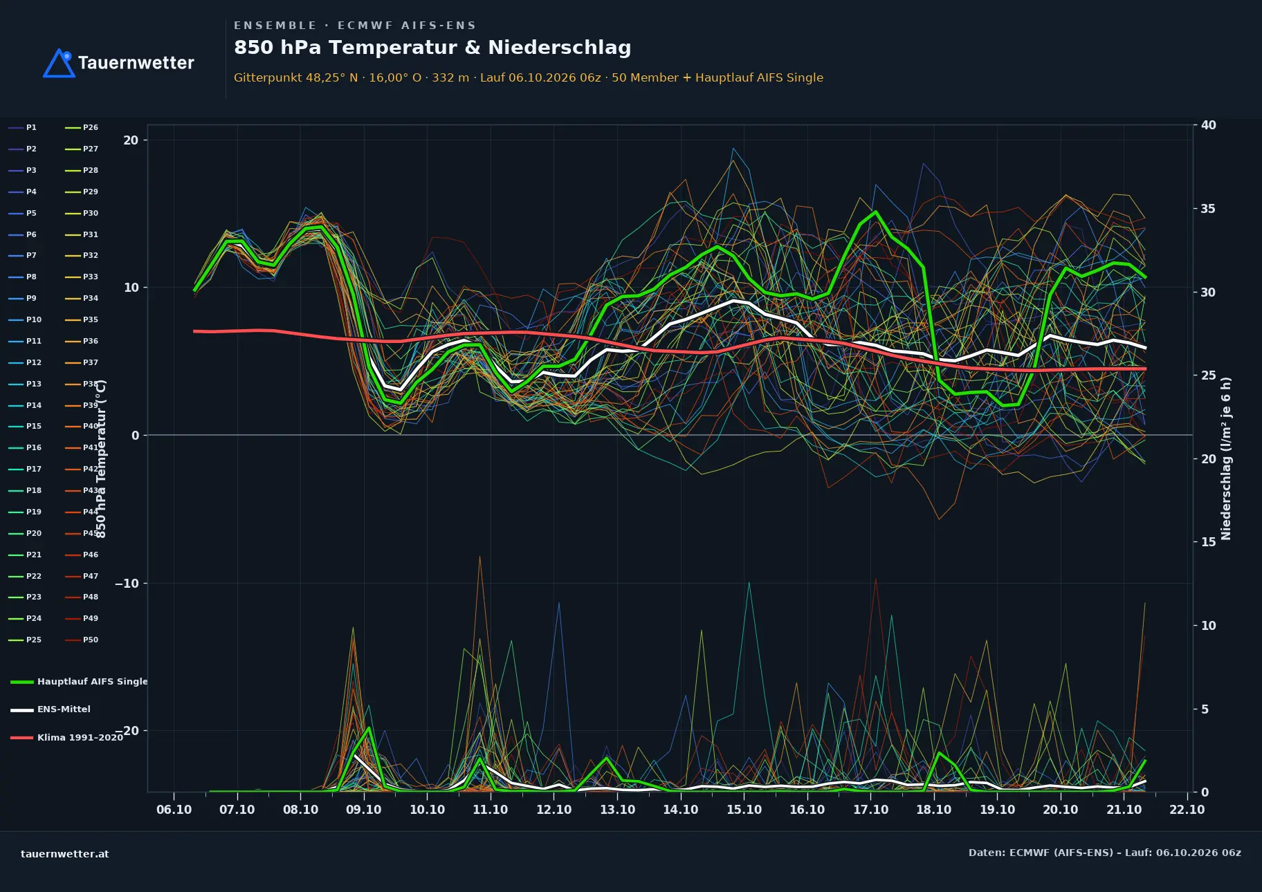Ensemble-Diagramm Laab im Walde ECMWF AIFS-Ensemble – 850 hPa Temperatur und Niederschlag, 15 Tage
