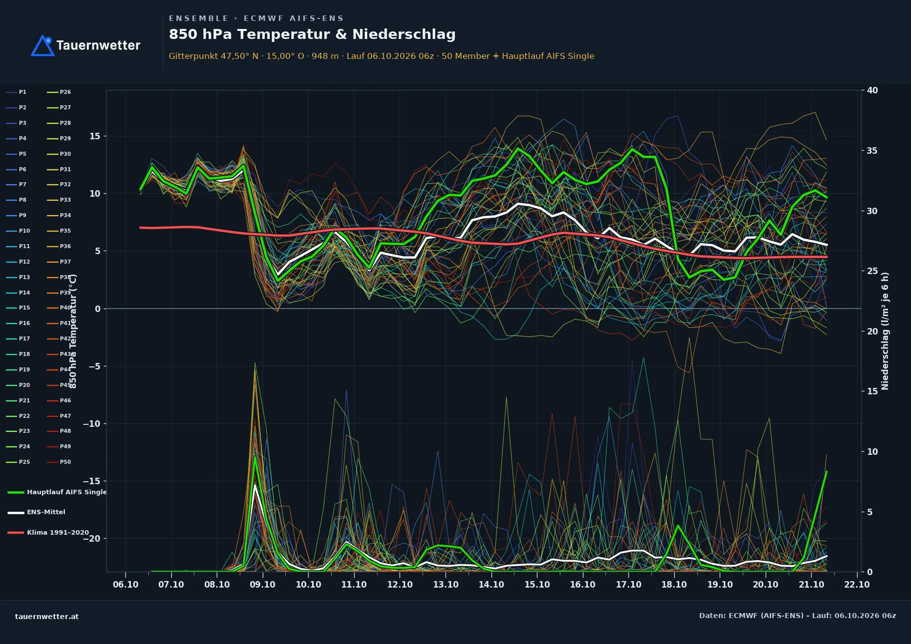Ensemble-Diagramm Landl ECMWF AIFS-Ensemble – 850 hPa Temperatur und Niederschlag, 15 Tage