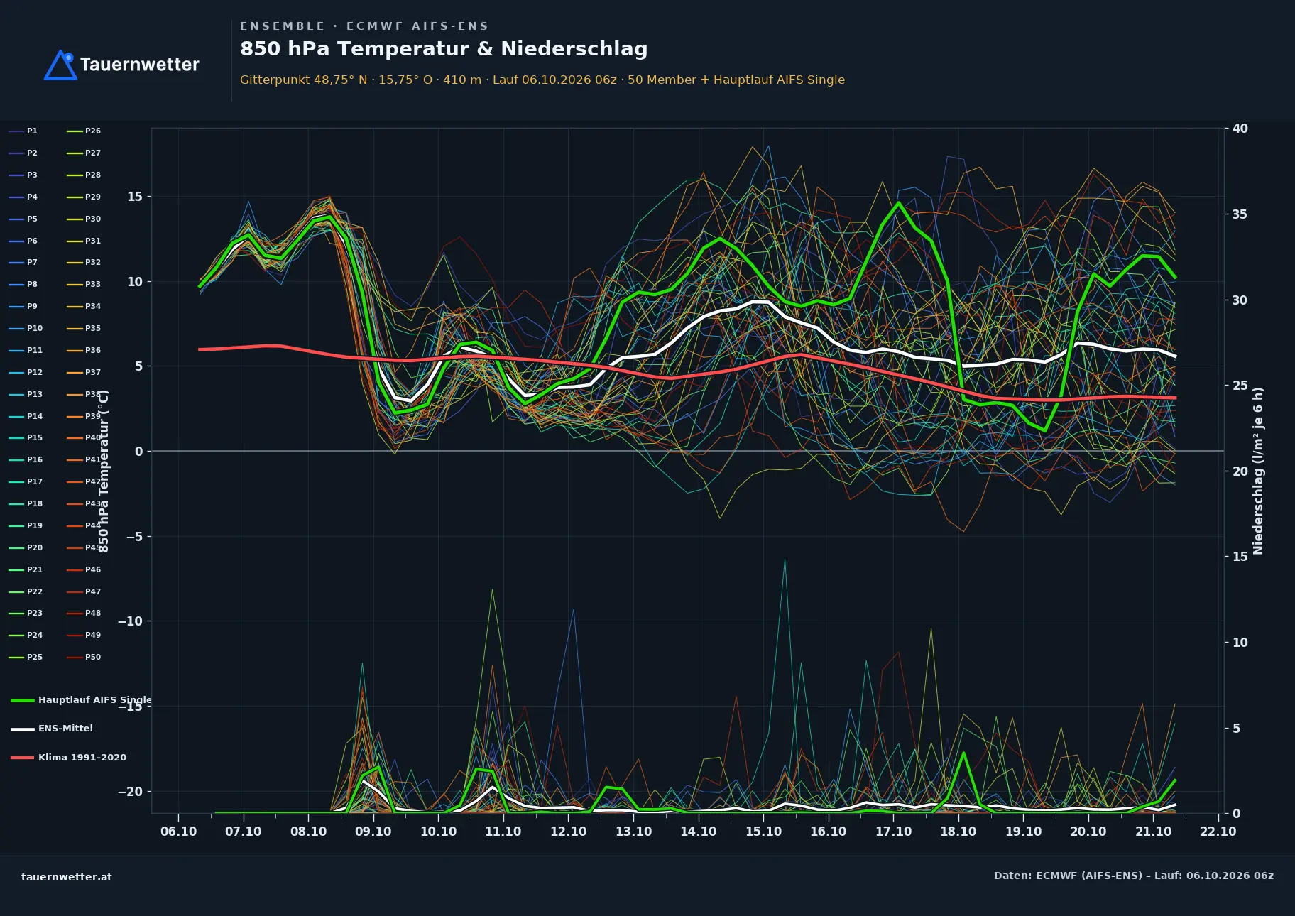 Ensemble-Diagramm Langau ECMWF AIFS-Ensemble – 850 hPa Temperatur und Niederschlag, 15 Tage