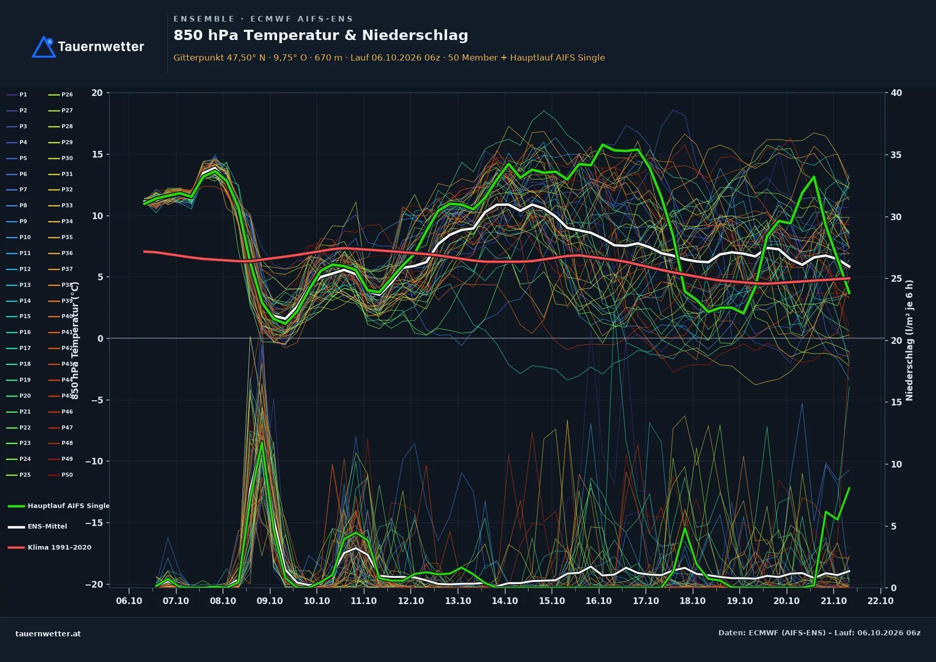 Ensemble-Diagramm Langenegg ECMWF AIFS-Ensemble – 850 hPa Temperatur und Niederschlag, 15 Tage