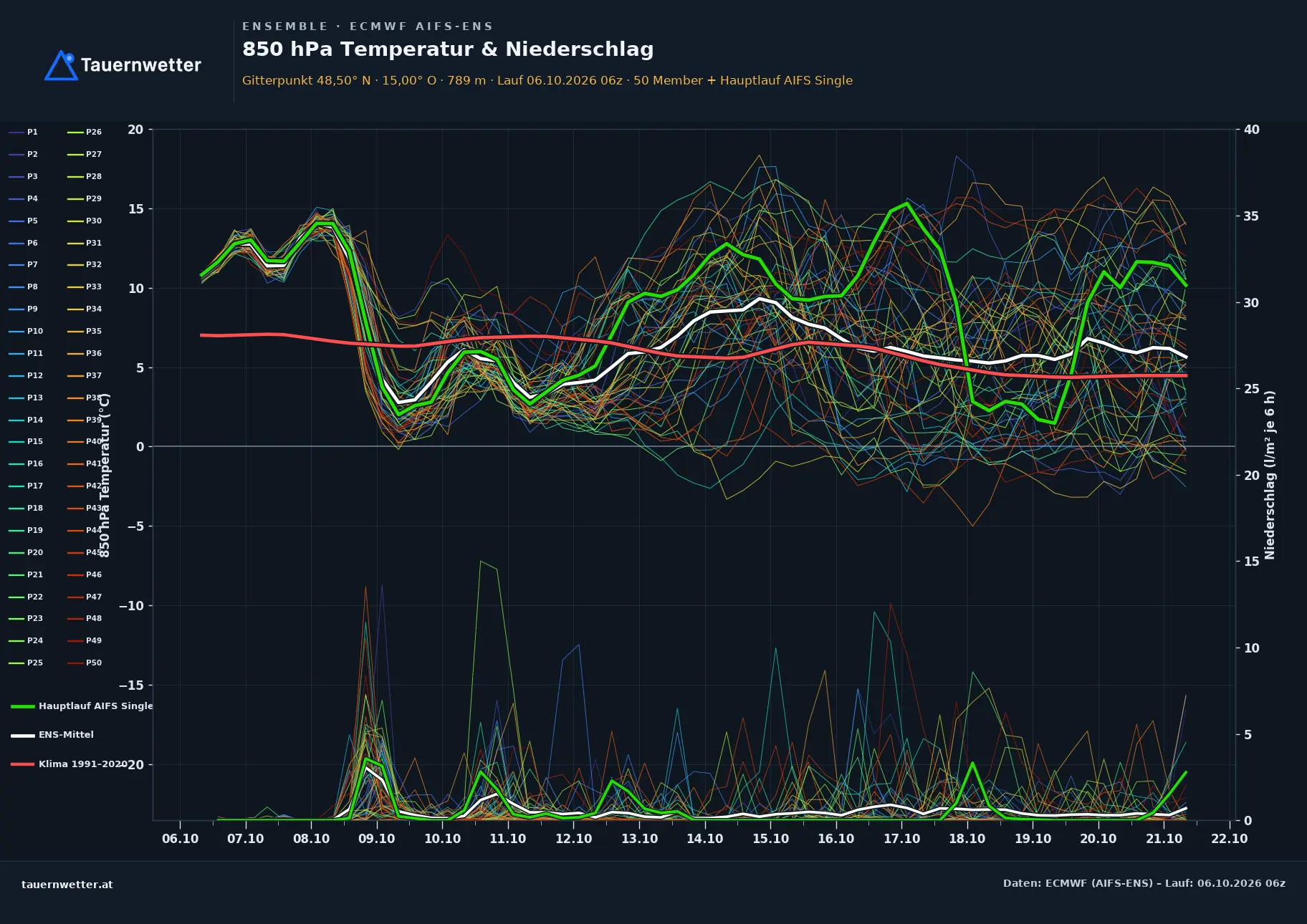 Ensemble-Diagramm Langschlag ECMWF AIFS-Ensemble – 850 hPa Temperatur und Niederschlag, 15 Tage