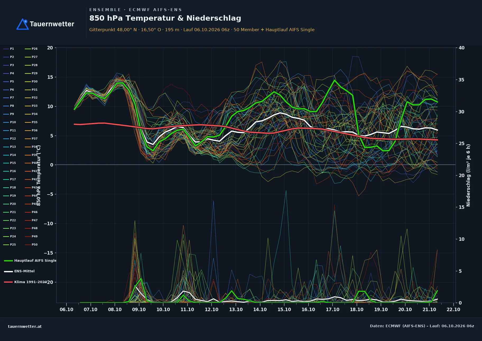 Ensemble-Diagramm Lanzendorf ECMWF AIFS-Ensemble – 850 hPa Temperatur und Niederschlag, 15 Tage