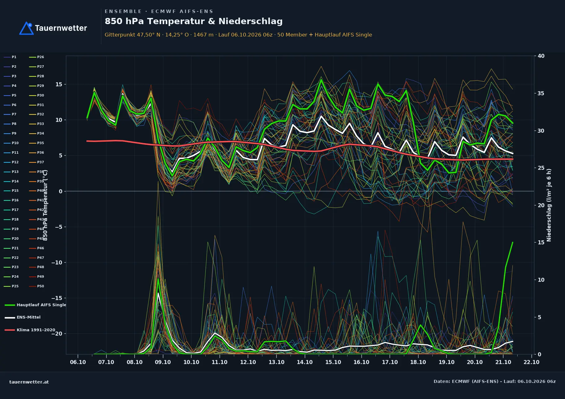 Ensemble-Diagramm Lassing ECMWF AIFS-Ensemble – 850 hPa Temperatur und Niederschlag, 15 Tage