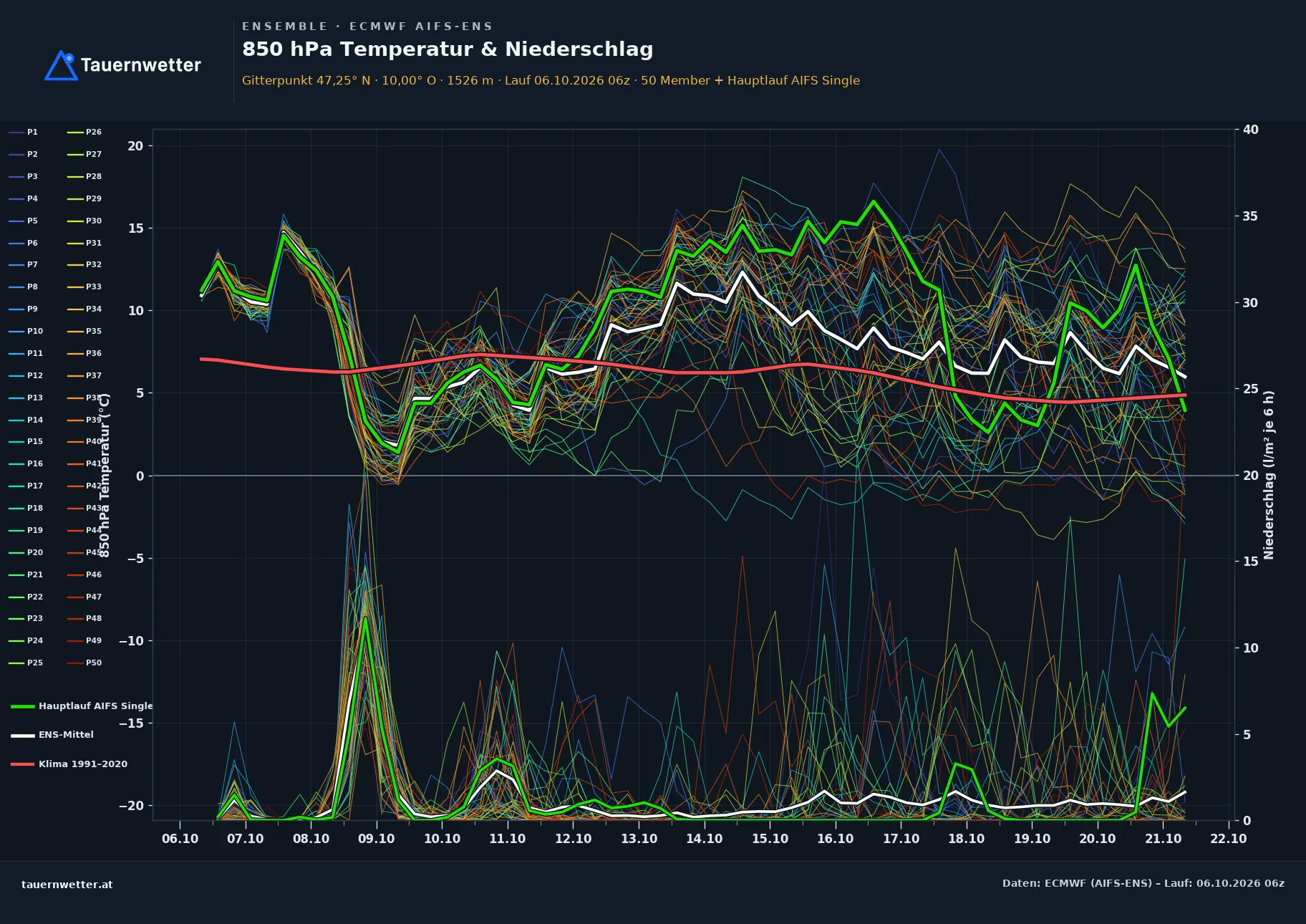 Ensemble-Diagramm Lech ECMWF AIFS-Ensemble – 850 hPa Temperatur und Niederschlag, 15 Tage