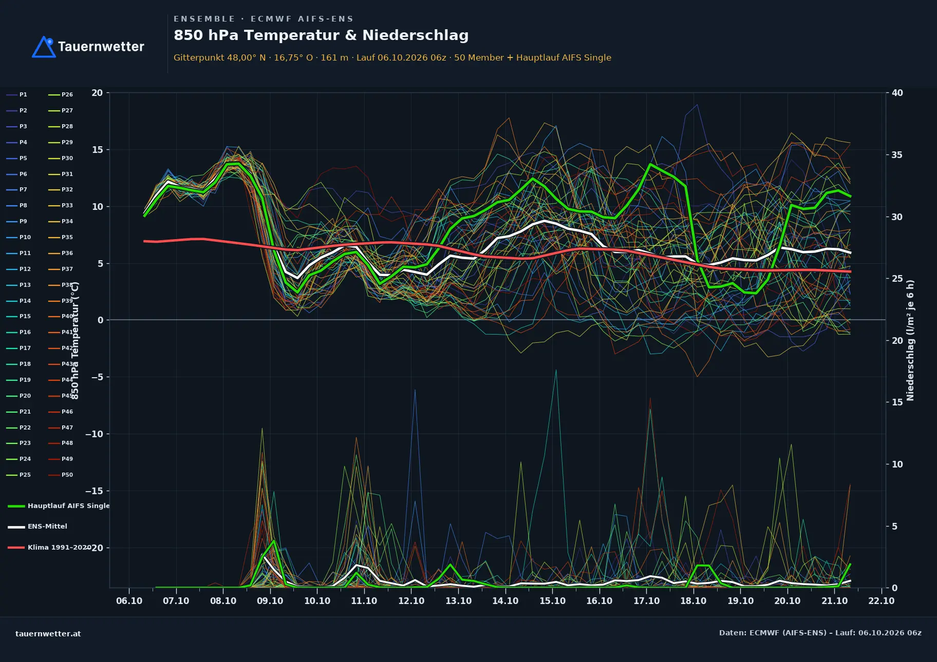 Ensemble-Diagramm Leithaprodersdorf ECMWF AIFS-Ensemble – 850 hPa Temperatur und Niederschlag, 15 Tage