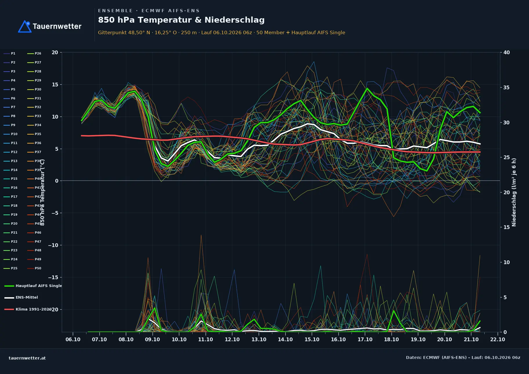 Ensemble-Diagramm Leitzersdorf ECMWF AIFS-Ensemble – 850 hPa Temperatur und Niederschlag, 15 Tage