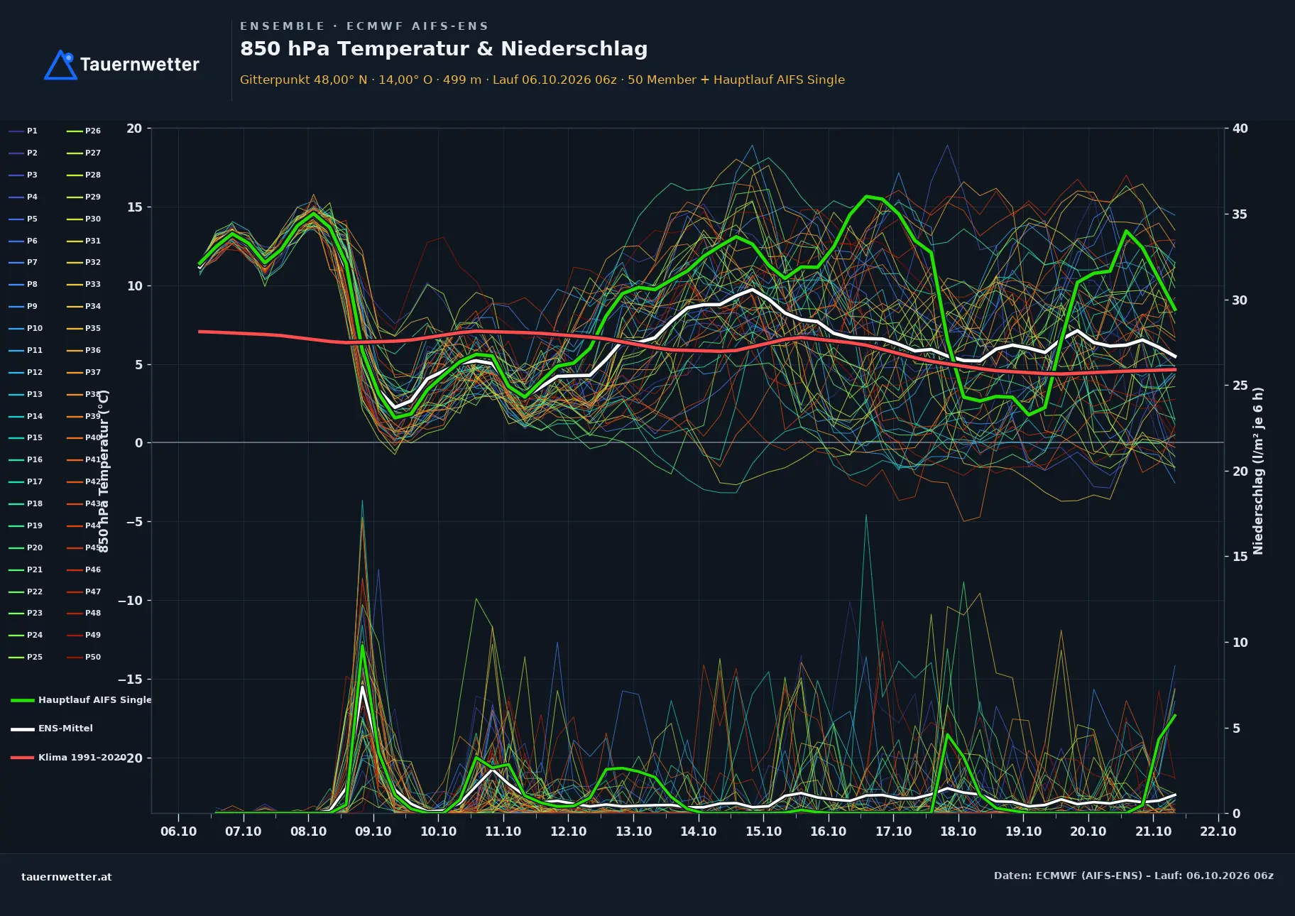 Ensemble-Diagramm Lenzing an der Ager ECMWF AIFS-Ensemble – 850 hPa Temperatur und Niederschlag, 15 Tage