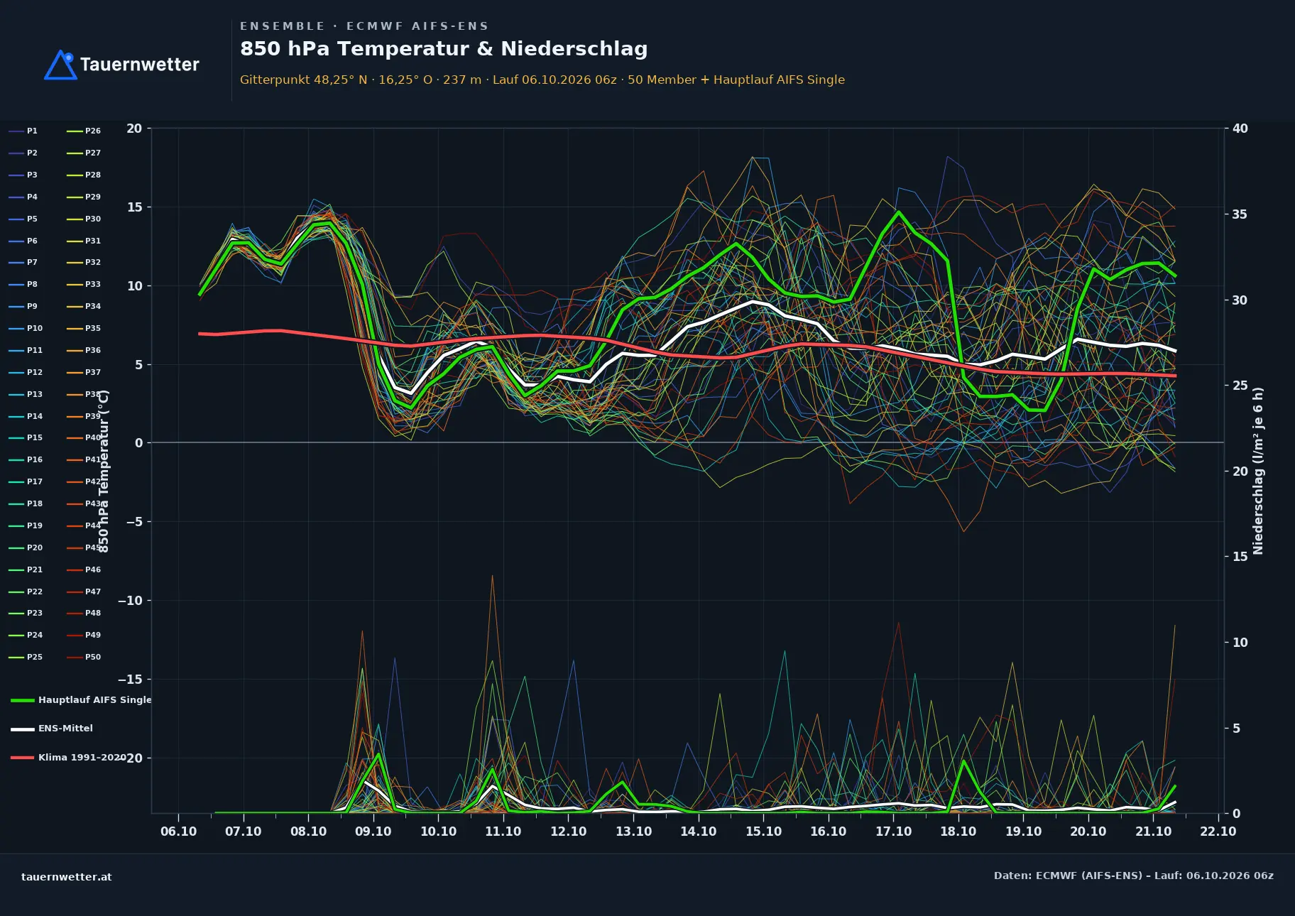 Ensemble-Diagramm Leobendorf ECMWF AIFS-Ensemble – 850 hPa Temperatur und Niederschlag, 15 Tage