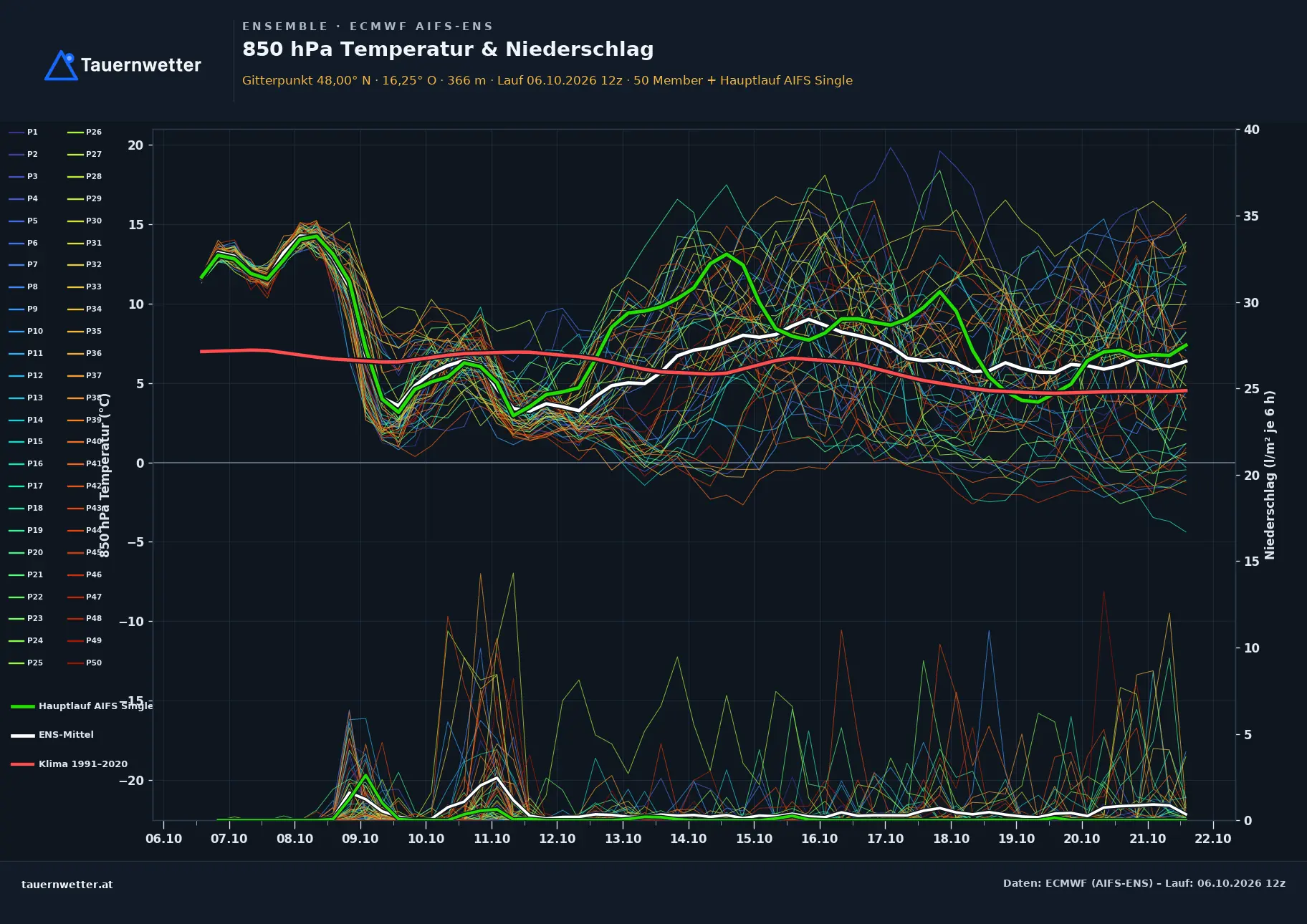 Ensemble-Diagramm Leobersdorf ECMWF AIFS-Ensemble – 850 hPa Temperatur und Niederschlag, 15 Tage