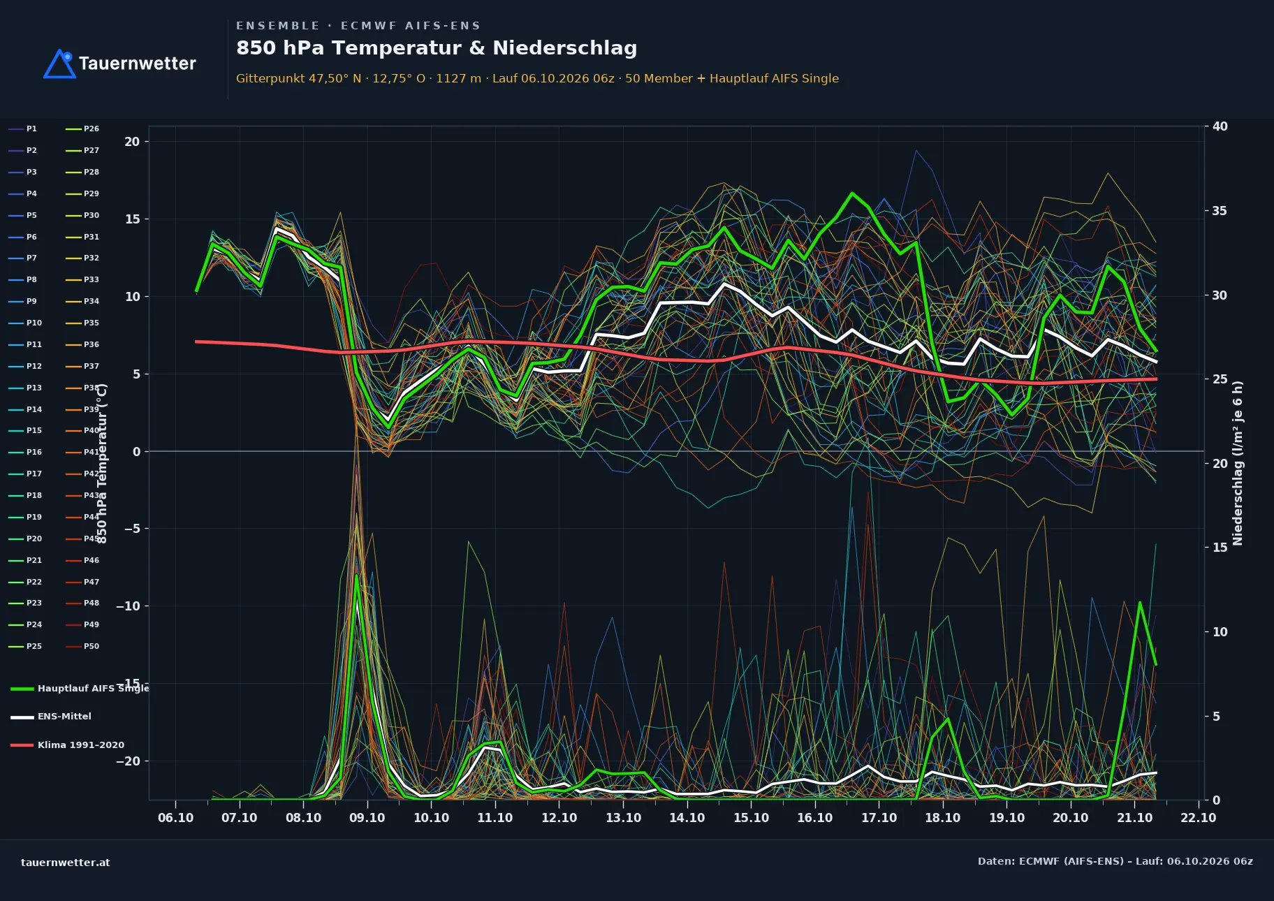 Ensemble-Diagramm Leogang ECMWF AIFS-Ensemble – 850 hPa Temperatur und Niederschlag, 15 Tage