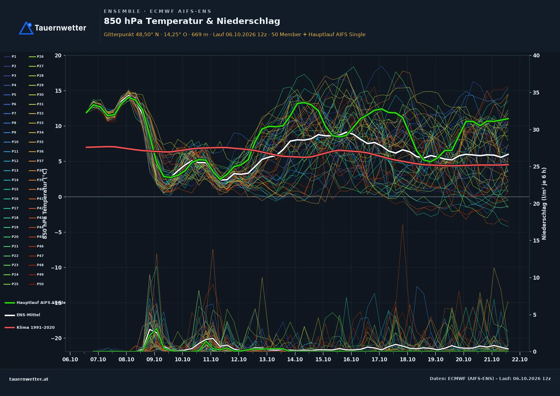Ensemble-Diagramm Leopoldschlag ECMWF AIFS-Ensemble – 850 hPa Temperatur und Niederschlag, 15 Tage