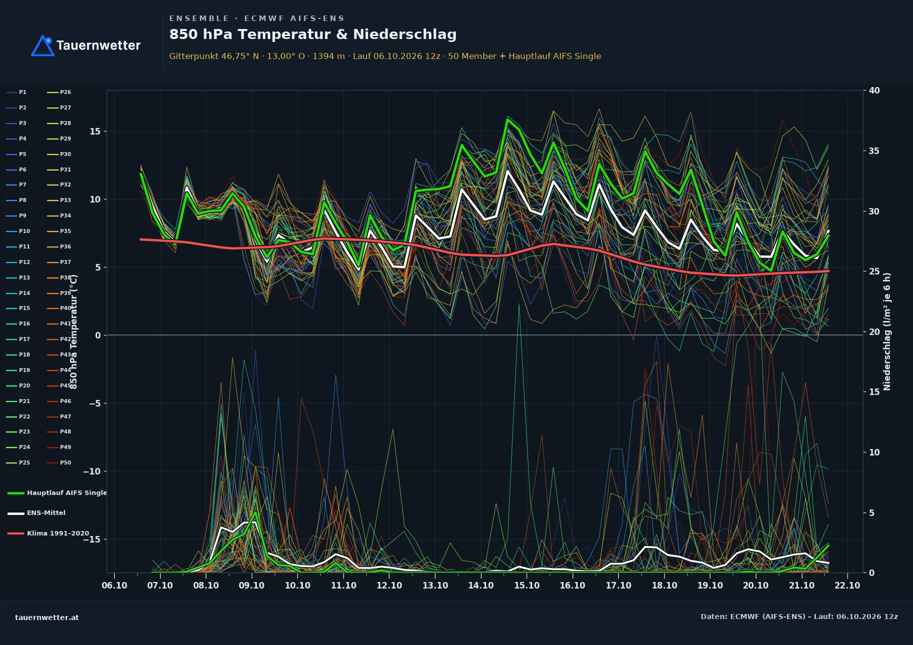 Ensemble-Diagramm Lesachtal ECMWF AIFS-Ensemble – 850 hPa Temperatur und Niederschlag, 15 Tage