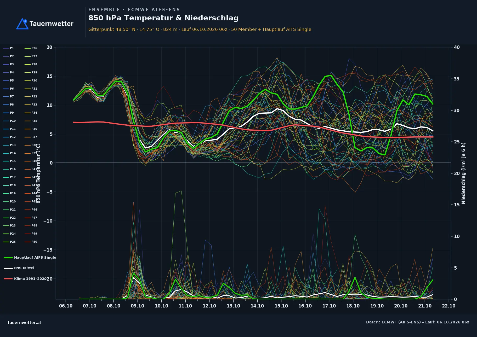 Ensemble-Diagramm Liebenau ECMWF AIFS-Ensemble – 850 hPa Temperatur und Niederschlag, 15 Tage