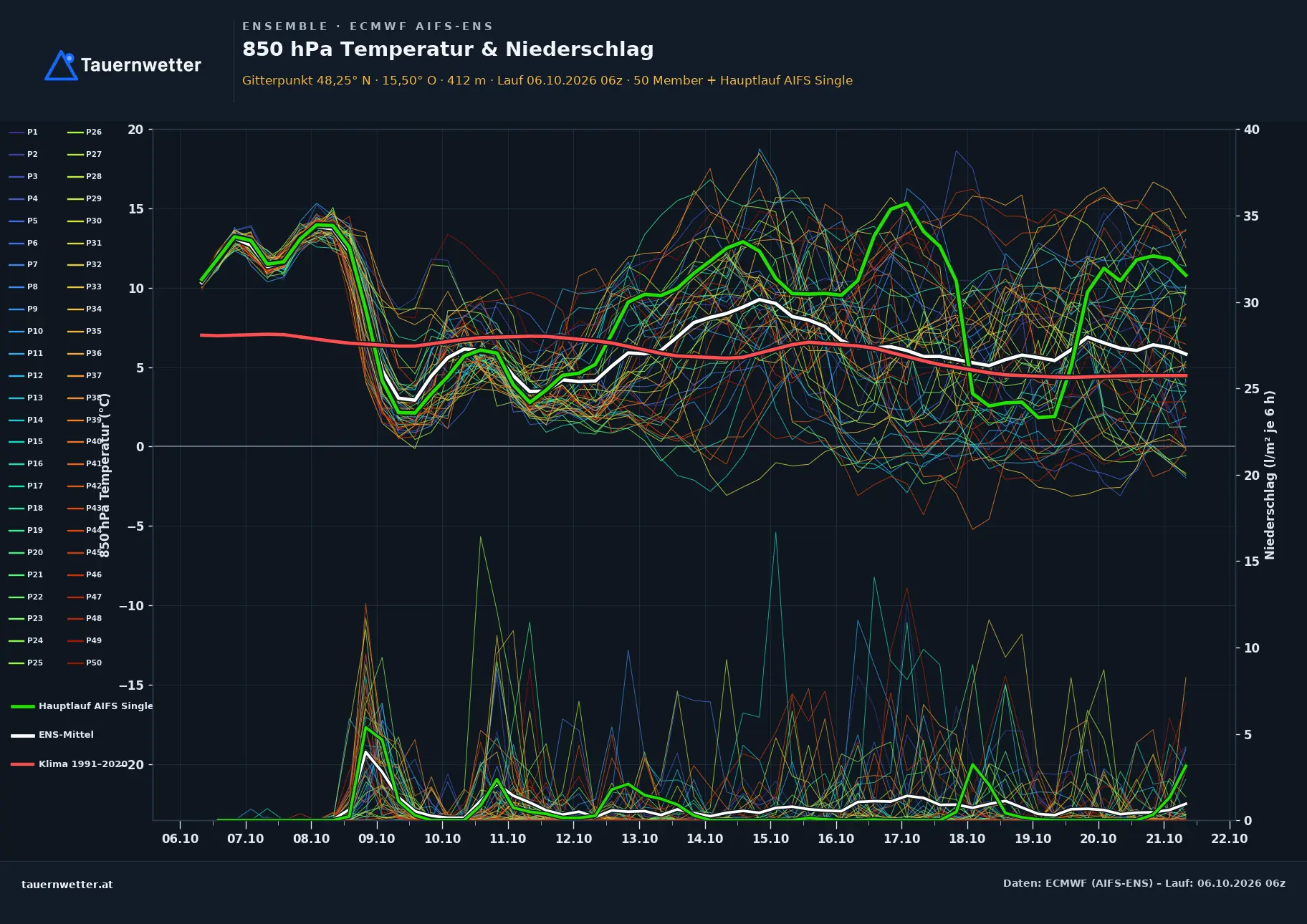 Ensemble-Diagramm Lilienfeld ECMWF AIFS-Ensemble – 850 hPa Temperatur und Niederschlag, 15 Tage