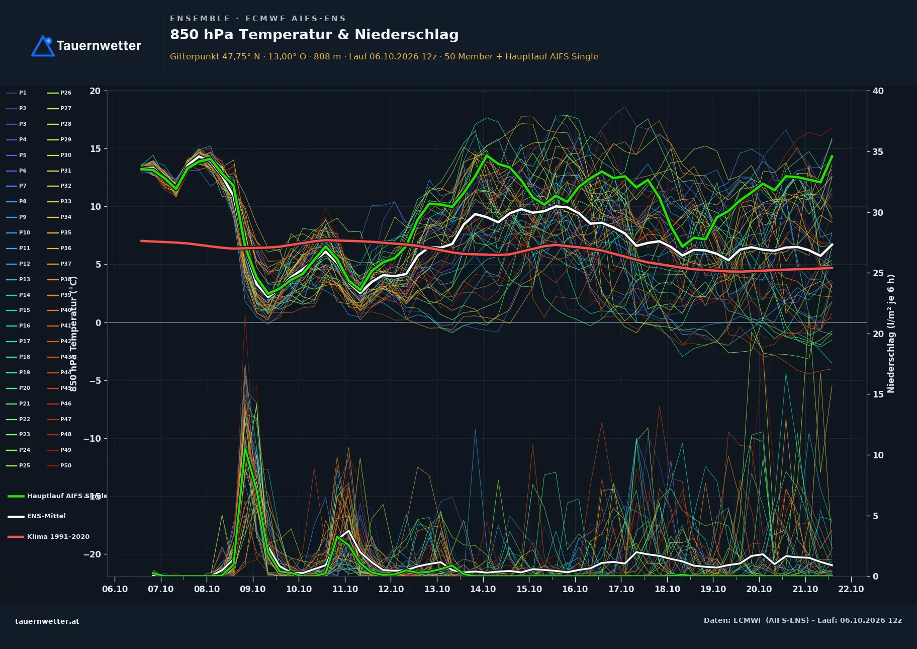 Ensemble-Diagramm Lofer ECMWF AIFS-Ensemble – 850 hPa Temperatur und Niederschlag, 15 Tage