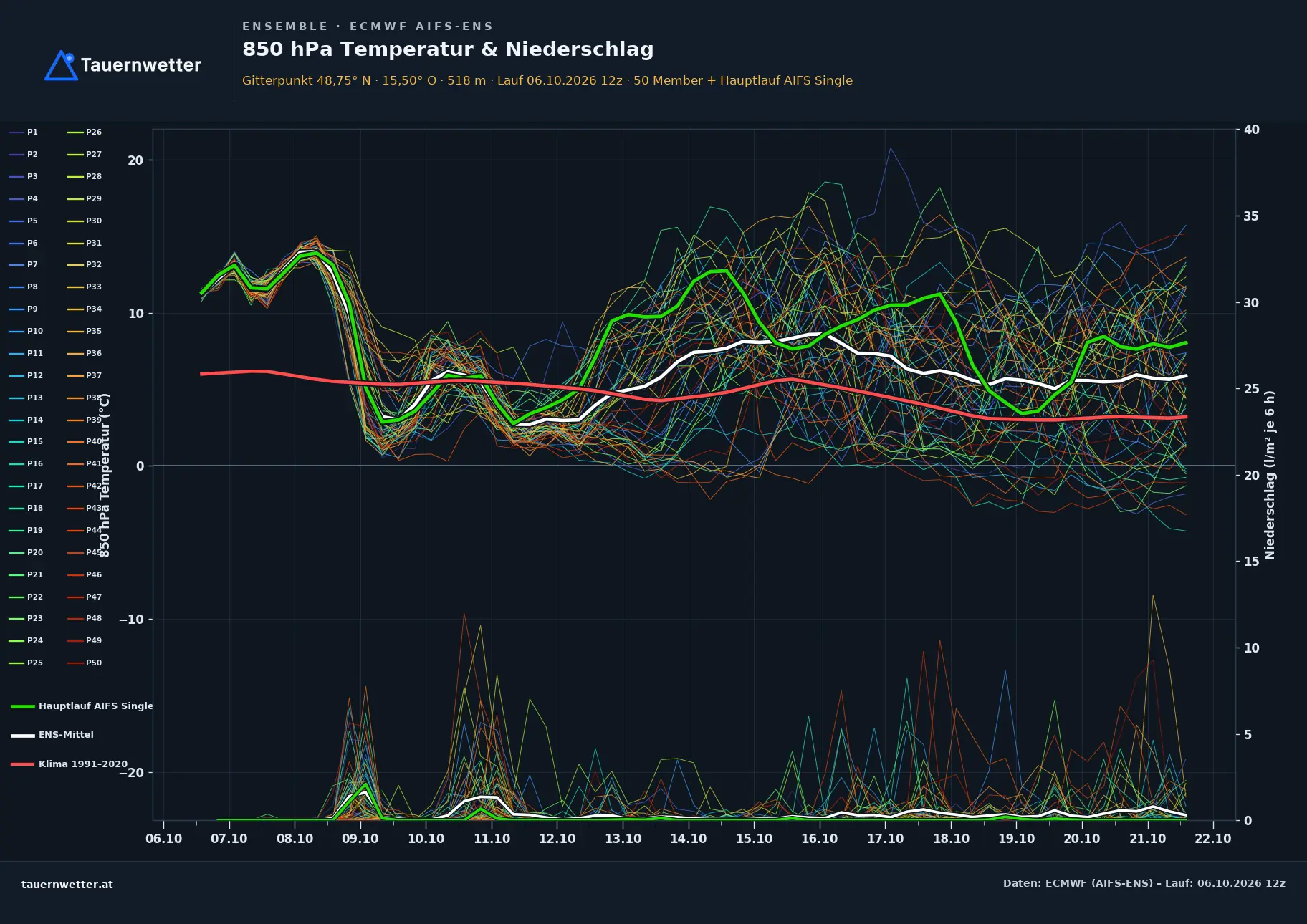 Ensemble-Diagramm Ludweis-Aigen ECMWF AIFS-Ensemble – 850 hPa Temperatur und Niederschlag, 15 Tage