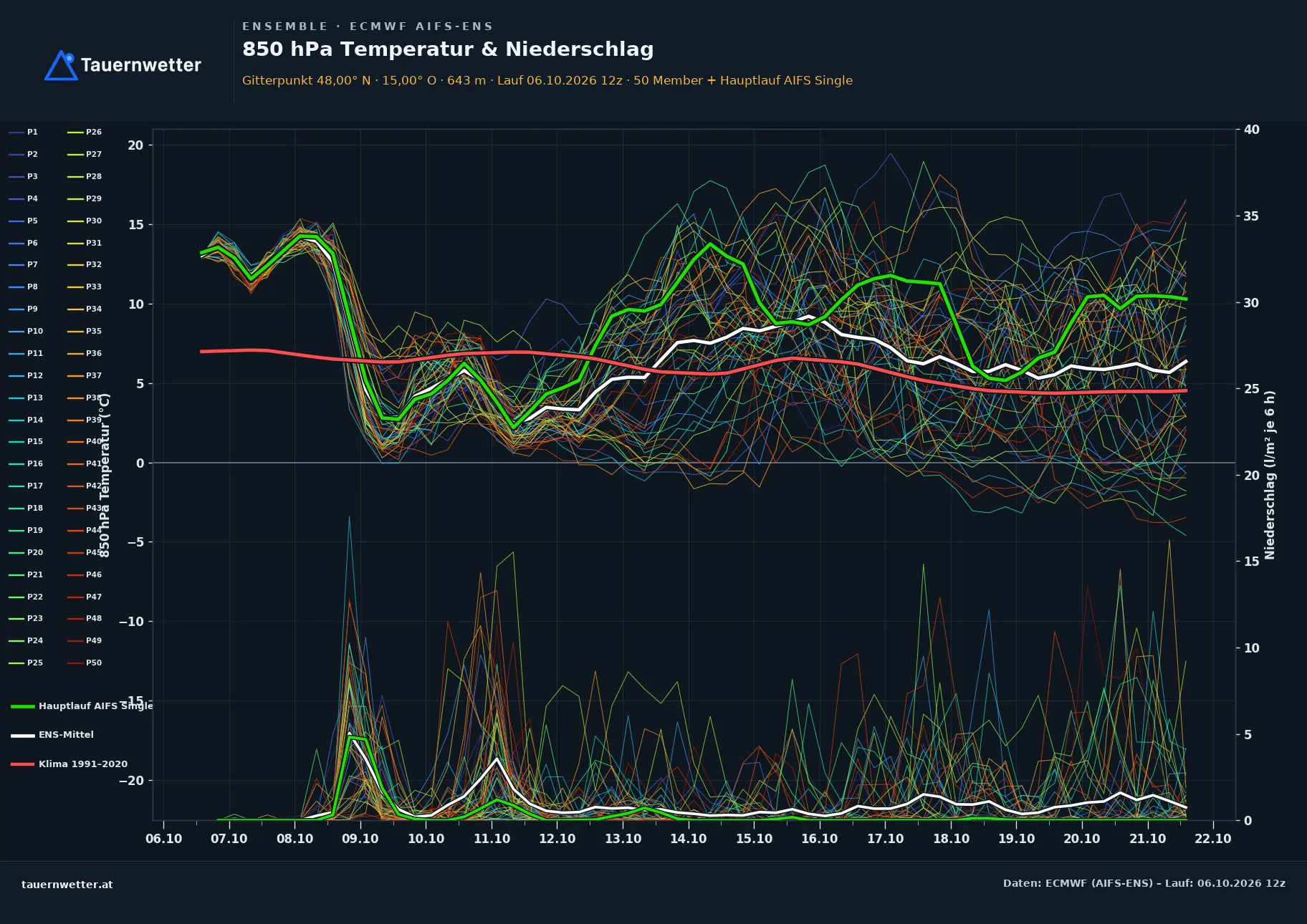 Ensemble-Diagramm Lunz am See ECMWF AIFS-Ensemble – 850 hPa Temperatur und Niederschlag, 15 Tage