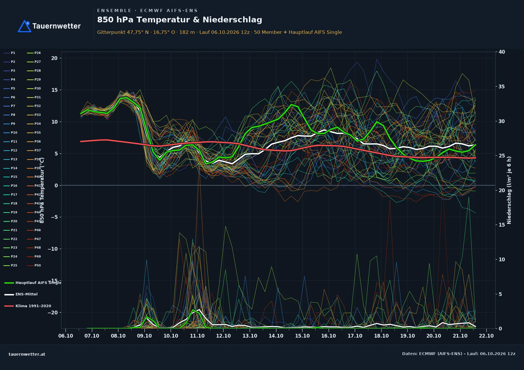 Ensemble-Diagramm Lutzmannsburg ECMWF AIFS-Ensemble – 850 hPa Temperatur und Niederschlag, 15 Tage