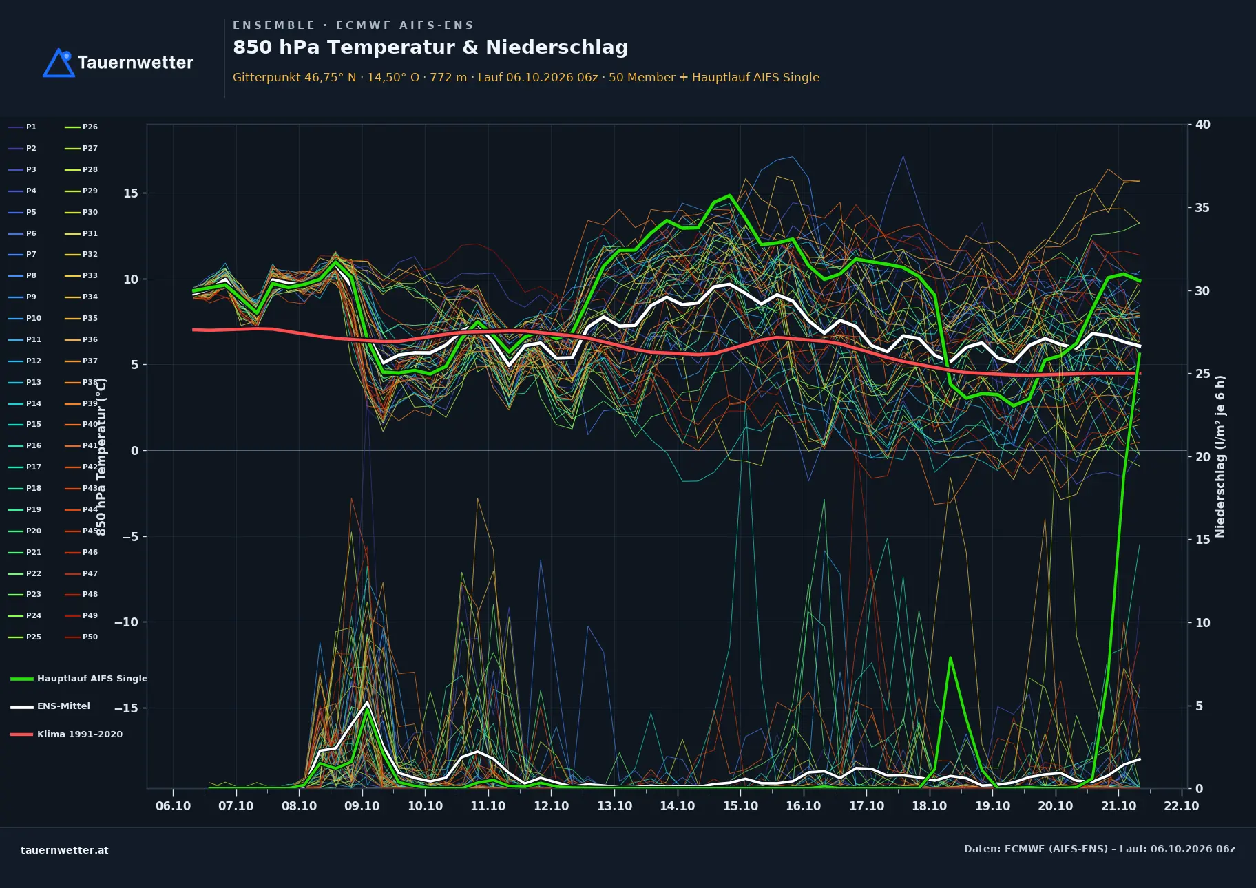 Ensemble-Diagramm Magdalensberg ECMWF AIFS-Ensemble – 850 hPa Temperatur und Niederschlag, 15 Tage